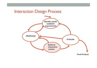 Interaction Design Process
Evaluate
(Re)Design
Identify needs/
establish
requirements
Build an
interactive
version
Final Product
 