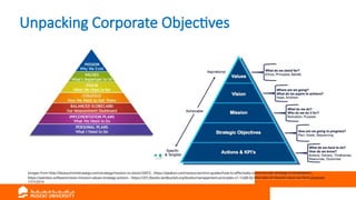 Unpacking Corporate Objectives
Images from http://bluesummitstrategy.com/strategy/mission-vs-vision/2007/ , https://peakon.com/resources/mini-guides/how-to-effectively-communicate-strategy-to-employees/ ,
https://painless.software/vision-mission-values-strategy-actions , https://2012books.lardbucket.org/books/management-principles-v1.1/s08-02-the-roles-of-mission-vision-an.html accessed
17/7/2019
 