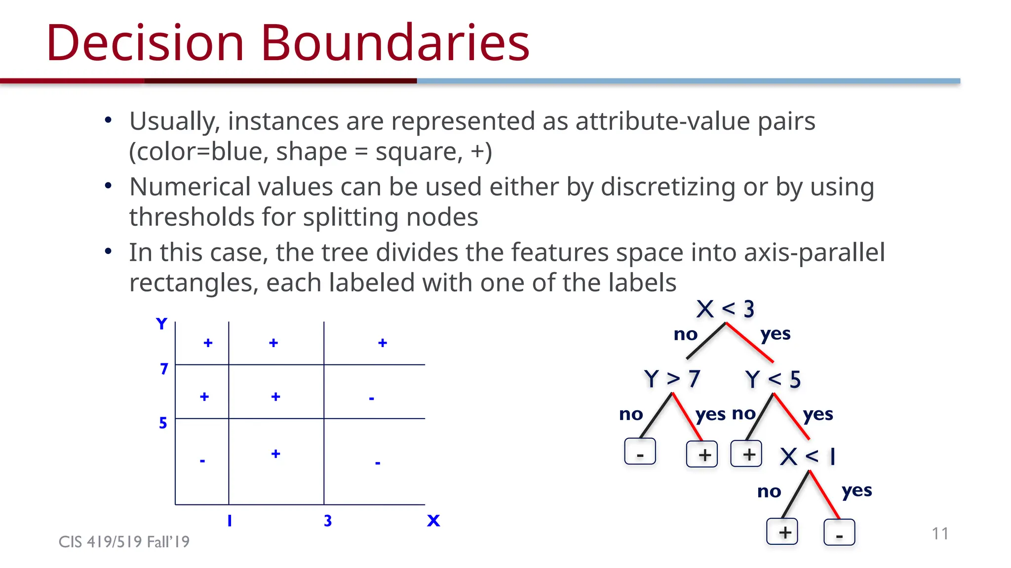 CIS 419/519 Fall’19 11
Decision Boundaries
• Usually, instances are represented as attribute-value pairs
(color=blue, shape = square, +)
• Numerical values can be used either by discretizing or by using
thresholds for splitting nodes
• In this case, the tree divides the features space into axis-parallel
rectangles, each labeled with one of the labels
1 3 X
7
5
Y
- +
+ +
+ +
-
-
+
X < 3
Y > 7 Y < 5
X < 1
- + +
+ -
yes
yes
yes
yes
no
no no
no
 