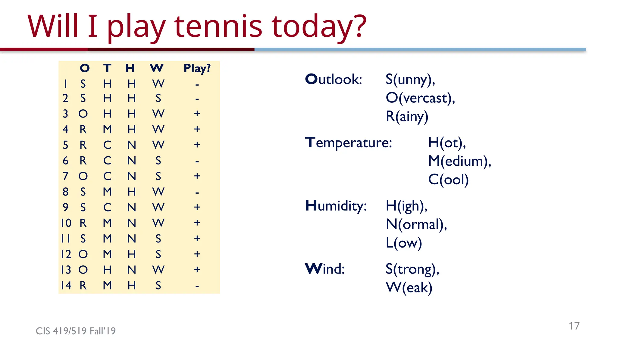 CIS 419/519 Fall’19 17
Will I play tennis today?
Outlook: S(unny),
O(vercast),
R(ainy)
Temperature: H(ot),
M(edium),
C(ool)
Humidity: H(igh),
N(ormal),
L(ow)
Wind: S(trong),
W(eak)
O T H W Play?
1 S H H W -
2 S H H S -
3 O H H W +
4 R M H W +
5 R C N W +
6 R C N S -
7 O C N S +
8 S M H W -
9 S C N W +
10 R M N W +
11 S M N S +
12 O M H S +
13 O H N W +
14 R M H S -
 