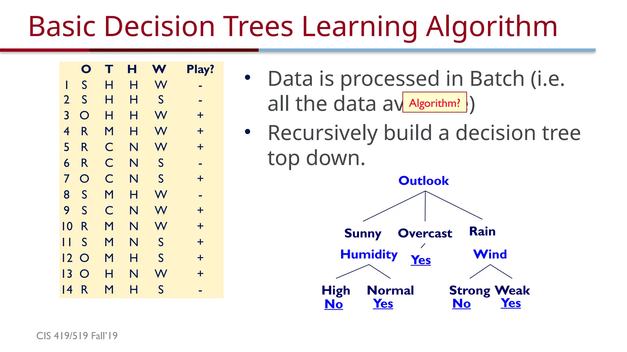 CIS 419/519 Fall’19
Basic Decision Trees Learning Algorithm
• Data is processed in Batch (i.e.
all the data available)
• Recursively build a decision tree
top down.
Algorithm?
Yes
Humidity
Normal
High
No Yes
Wind
Weak
Strong
No Yes
Outlook
Overcast Rain
Sunny
O T H W Play?
1 S H H W -
2 S H H S -
3 O H H W +
4 R M H W +
5 R C N W +
6 R C N S -
7 O C N S +
8 S M H W -
9 S C N W +
10 R M N W +
11 S M N S +
12 O M H S +
13 O H N W +
14 R M H S -
 