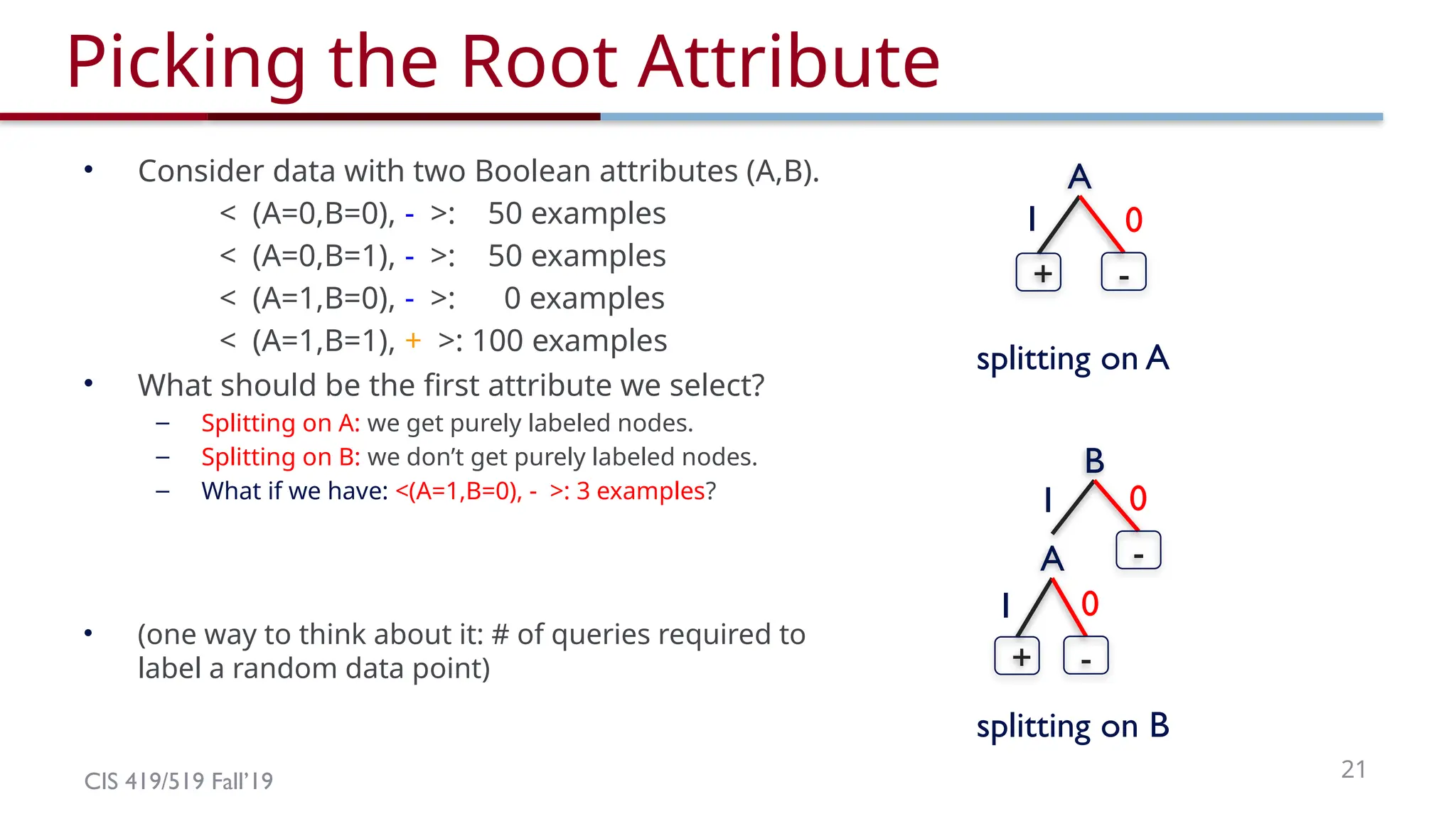 CIS 419/519 Fall’19 21
Picking the Root Attribute
• Consider data with two Boolean attributes (A,B).
< (A=0,B=0), - >: 50 examples
< (A=0,B=1), - >: 50 examples
< (A=1,B=0), - >: 0 examples
< (A=1,B=1), + >: 100 examples
• What should be the first attribute we select?
– Splitting on A: we get purely labeled nodes.
– Splitting on B: we don’t get purely labeled nodes.
– What if we have: <(A=1,B=0), - >: 3 examples?
• (one way to think about it: # of queries required to
label a random data point)
A
-
+
1 0
splitting on A
B
-
1 0
A
-
+
1 0
splitting on B
 