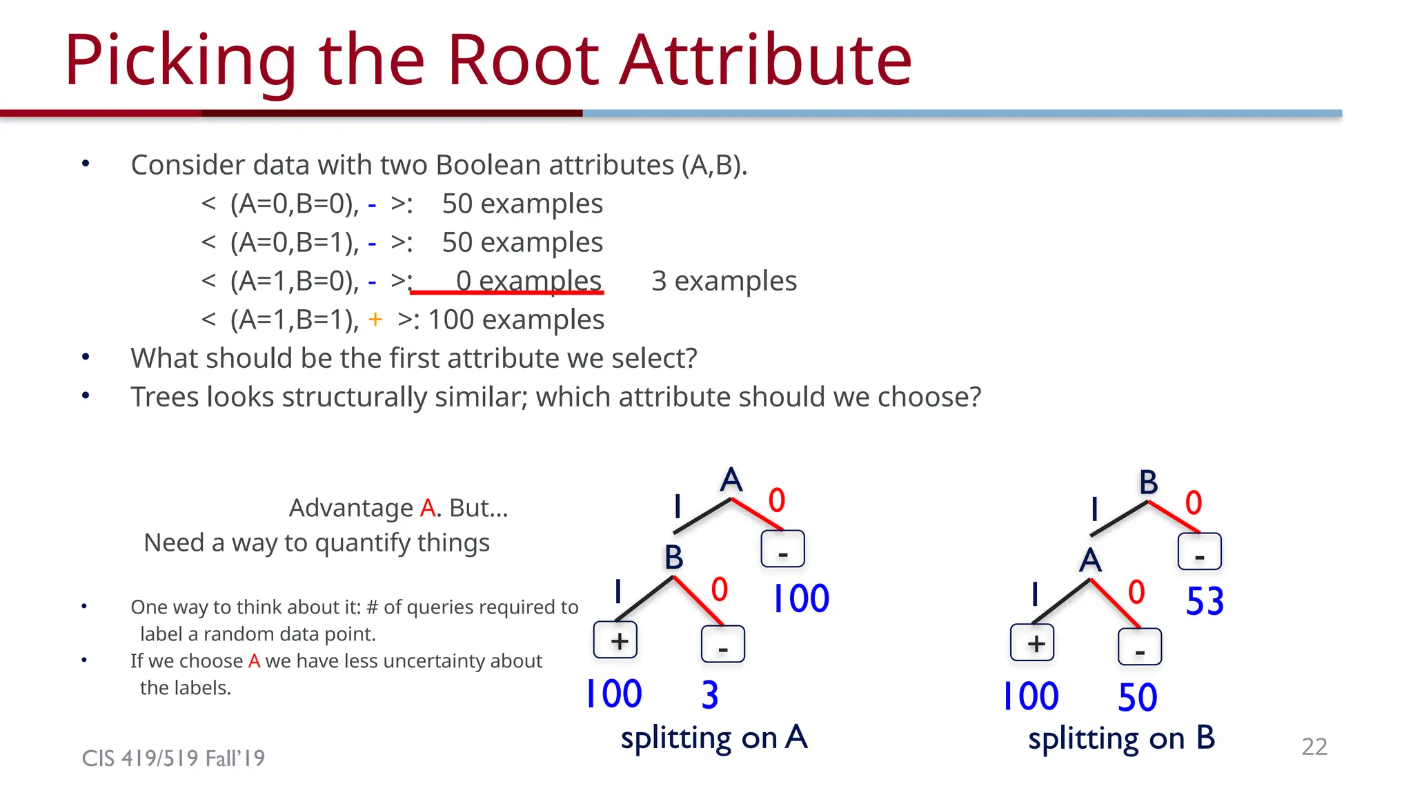 CIS 419/519 Fall’19 22
Picking the Root Attribute
• Consider data with two Boolean attributes (A,B).
< (A=0,B=0), - >: 50 examples
< (A=0,B=1), - >: 50 examples
< (A=1,B=0), - >: 0 examples 3 examples
< (A=1,B=1), + >: 100 examples
• What should be the first attribute we select?
• Trees looks structurally similar; which attribute should we choose?
Advantage A. But…
Need a way to quantify things
• One way to think about it: # of queries required to
label a random data point.
• If we choose A we have less uncertainty about
the labels.
53
50
100
B
-
1 0
A
-
+
1 0
100
3
100
A
-
1 0
B
-
+
1 0
splitting on A splitting on B
 