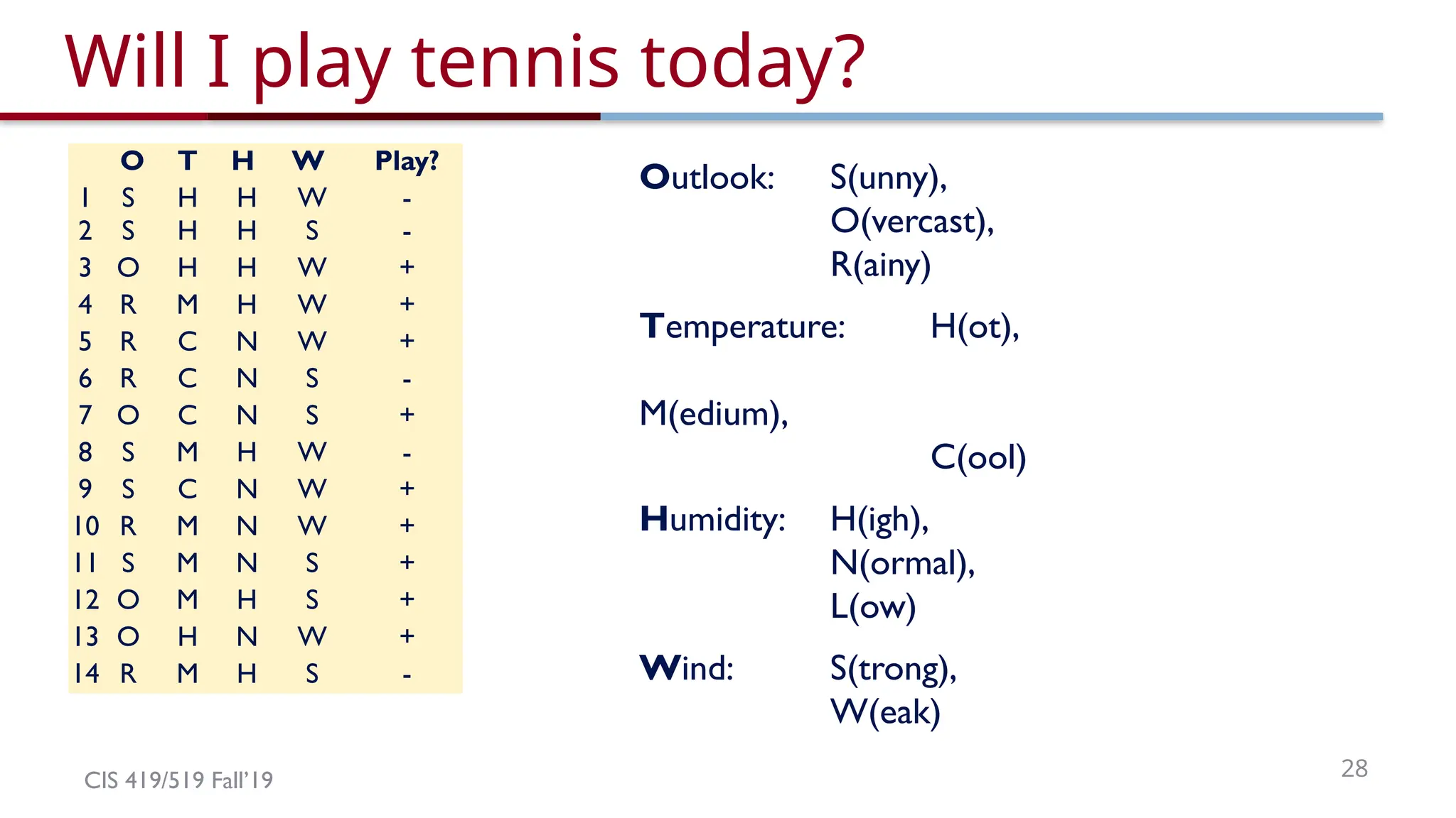 CIS 419/519 Fall’19 28
Will I play tennis today?
O T H W Play?
1 S H H W -
2 S H H S -
3 O H H W +
4 R M H W +
5 R C N W +
6 R C N S -
7 O C N S +
8 S M H W -
9 S C N W +
10 R M N W +
11 S M N S +
12 O M H S +
13 O H N W +
14 R M H S -
Outlook: S(unny),
O(vercast),
R(ainy)
Temperature: H(ot),
M(edium),
C(ool)
Humidity: H(igh),
N(ormal),
L(ow)
Wind: S(trong),
W(eak)
 