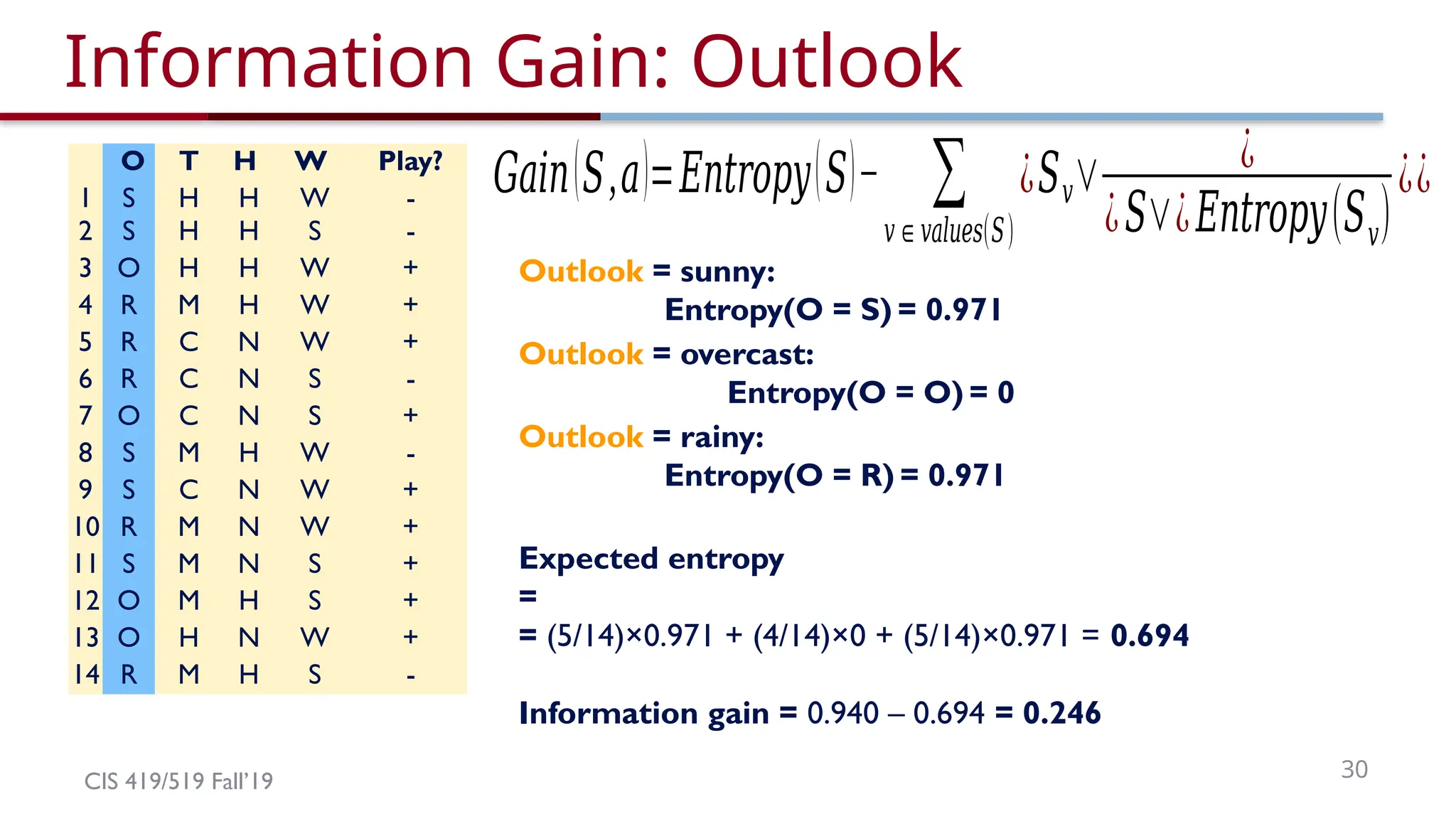 CIS 419/519 Fall’19 30
Information Gain: Outlook
O T H W Play?
1 S H H W -
2 S H H S -
3 O H H W +
4 R M H W +
5 R C N W +
6 R C N S -
7 O C N S +
8 S M H W -
9 S C N W +
10 R M N W +
11 S M N S +
12 O M H S +
13 O H N W +
14 R M H S -
Outlook = sunny:
Entropy(O = S) = 0.971
Outlook = overcast:
Entropy(O = O) = 0
Outlook = rainy:
Entropy(O = R) = 0.971
Expected entropy
=
= (5/14)×0.971 + (4/14)×0 + (5/14)×0.971 = 0.694
Information gain = 0.940 – 0.694 = 0.246
𝐺𝑎𝑖𝑛(𝑆,𝑎)=𝐸𝑛𝑡𝑟𝑜𝑝𝑦(𝑆)− ∑
𝑣∈𝑣𝑎𝑙𝑢𝑒𝑠(𝑆)
¿𝑆𝑣∨ ¿
¿𝑆∨¿𝐸𝑛𝑡𝑟𝑜𝑝𝑦(𝑆𝑣)
¿¿
 