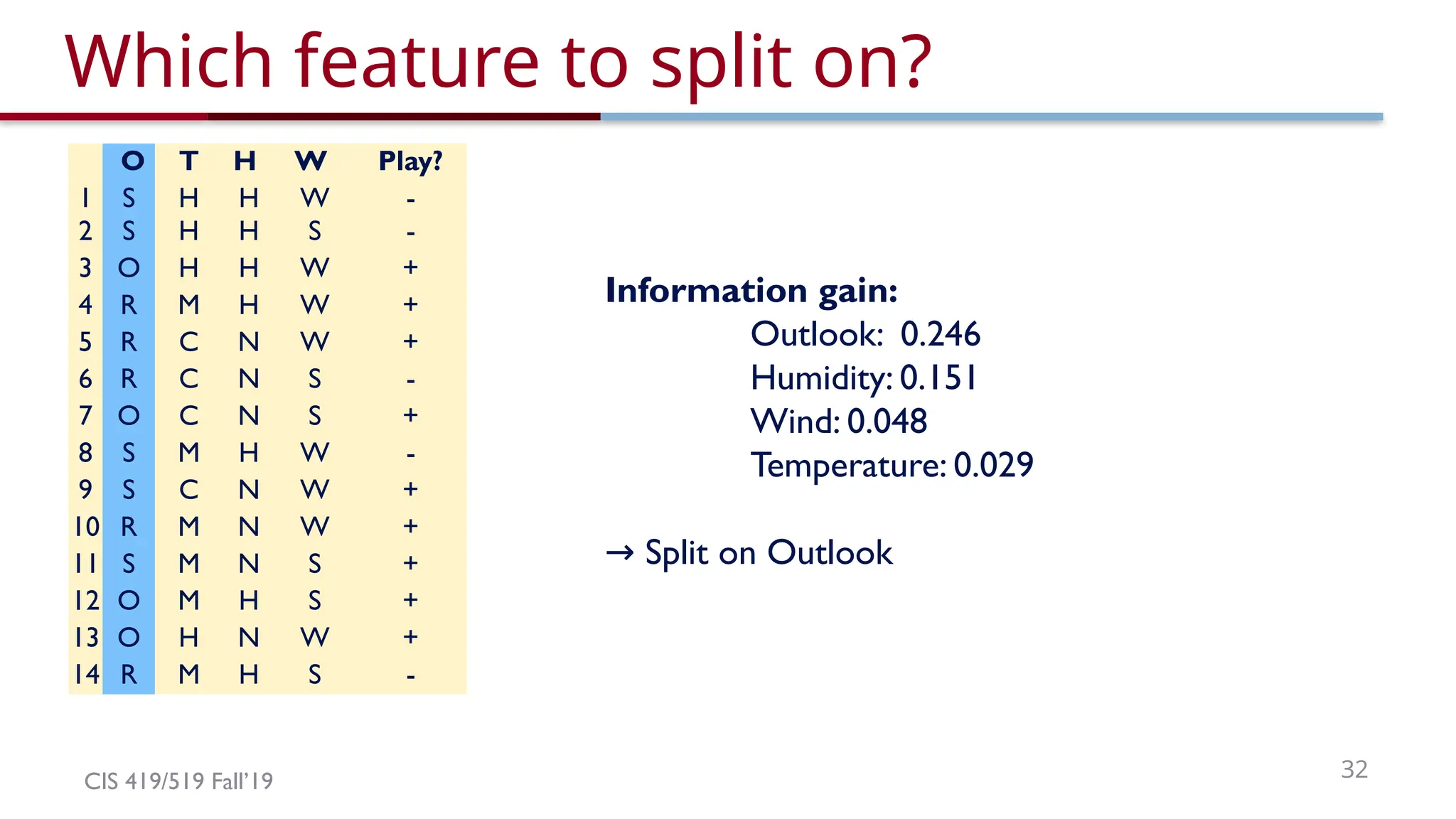 CIS 419/519 Fall’19 32
Which feature to split on?
O T H W Play?
1 S H H W -
2 S H H S -
3 O H H W +
4 R M H W +
5 R C N W +
6 R C N S -
7 O C N S +
8 S M H W -
9 S C N W +
10 R M N W +
11 S M N S +
12 O M H S +
13 O H N W +
14 R M H S -
Information gain:
Outlook: 0.246
Humidity: 0.151
Wind: 0.048
Temperature: 0.029
→ Split on Outlook
 
