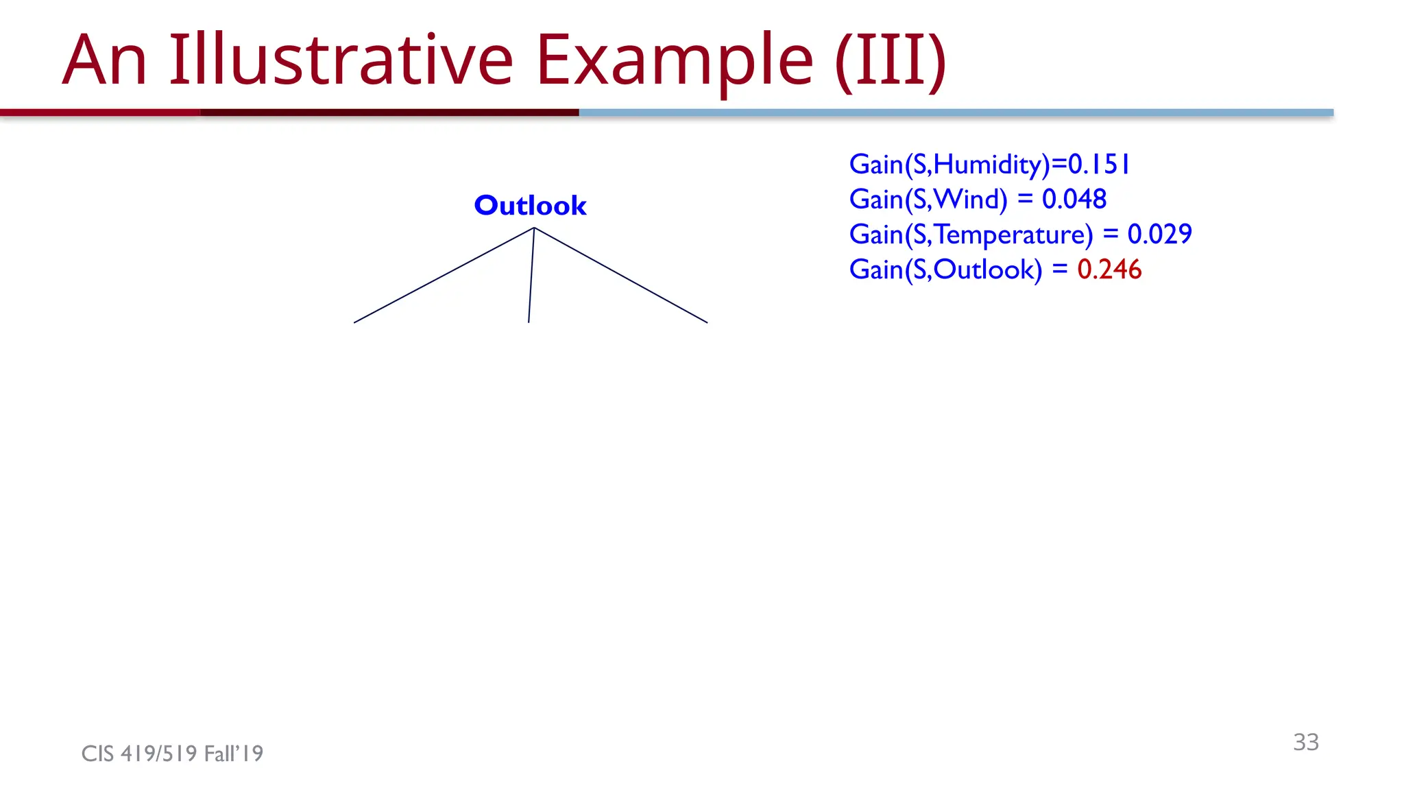 CIS 419/519 Fall’19 33
An Illustrative Example (III)
Outlook
Gain(S,Humidity)=0.151
Gain(S,Wind) = 0.048
Gain(S,Temperature) = 0.029
Gain(S,Outlook) = 0.246
 