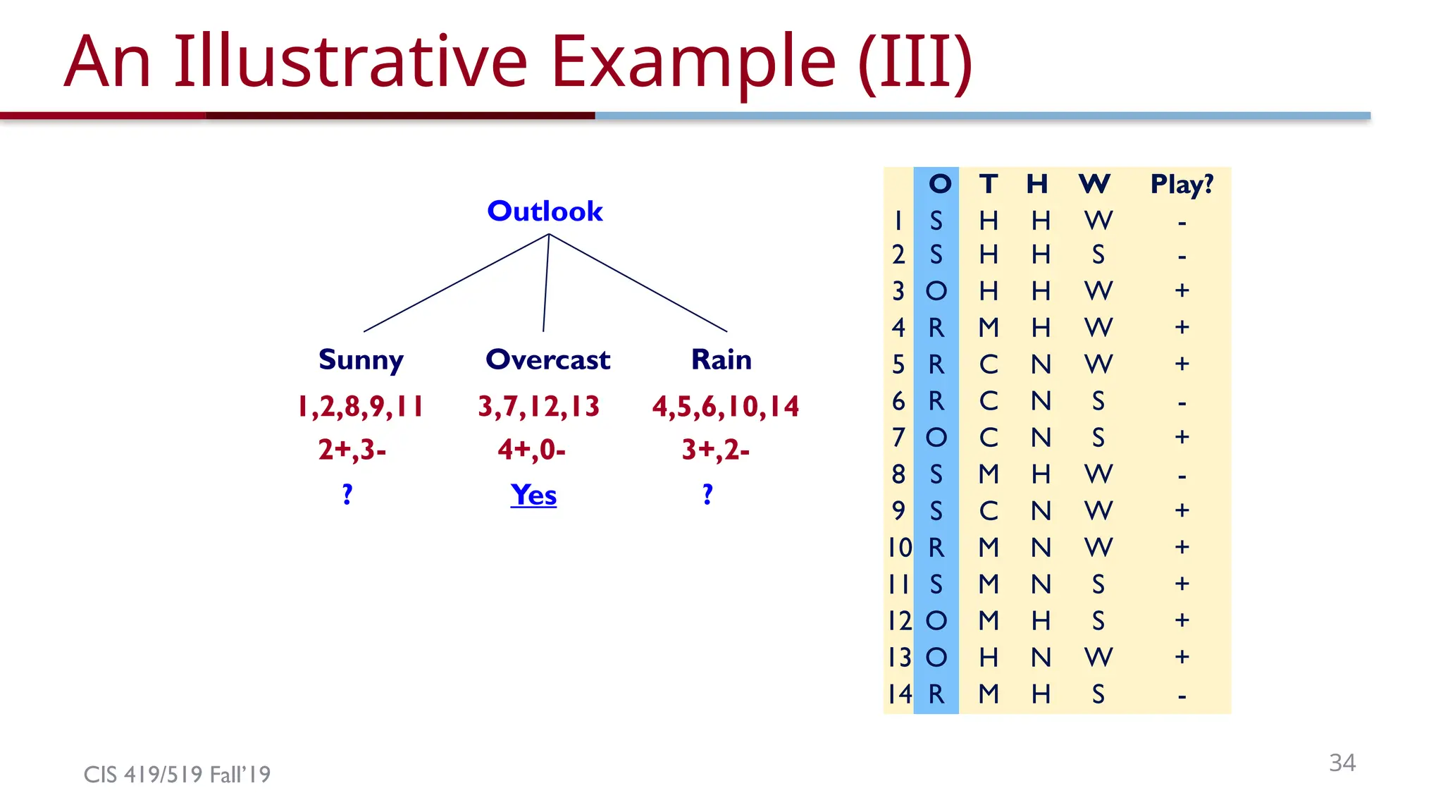 CIS 419/519 Fall’19 34
An Illustrative Example (III)
Outlook
Overcast Rain
3,7,12,13 4,5,6,10,14
3+,2-
Sunny
1,2,8,9,11
4+,0-
2+,3-
Yes
? ?
O T H W Play?
1 S H H W -
2 S H H S -
3 O H H W +
4 R M H W +
5 R C N W +
6 R C N S -
7 O C N S +
8 S M H W -
9 S C N W +
10 R M N W +
11 S M N S +
12 O M H S +
13 O H N W +
14 R M H S -
 