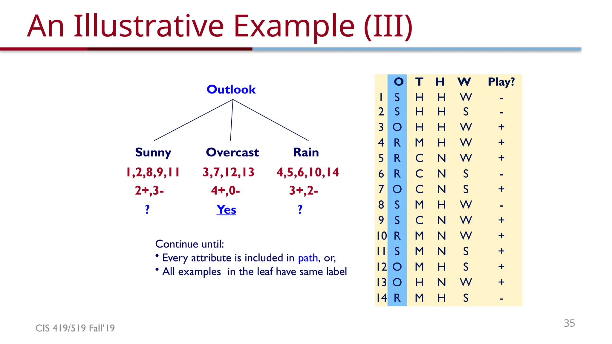 CIS 419/519 Fall’19 35
An Illustrative Example (III)
Outlook
Overcast Rain
3,7,12,13 4,5,6,10,14
3+,2-
Sunny
1,2,8,9,11
4+,0-
2+,3-
Yes
? ?
Continue until:
• Every attribute is included in path, or,
• All examples in the leaf have same label
O T H W Play?
1 S H H W -
2 S H H S -
3 O H H W +
4 R M H W +
5 R C N W +
6 R C N S -
7 O C N S +
8 S M H W -
9 S C N W +
10 R M N W +
11 S M N S +
12 O M H S +
13 O H N W +
14 R M H S -
 