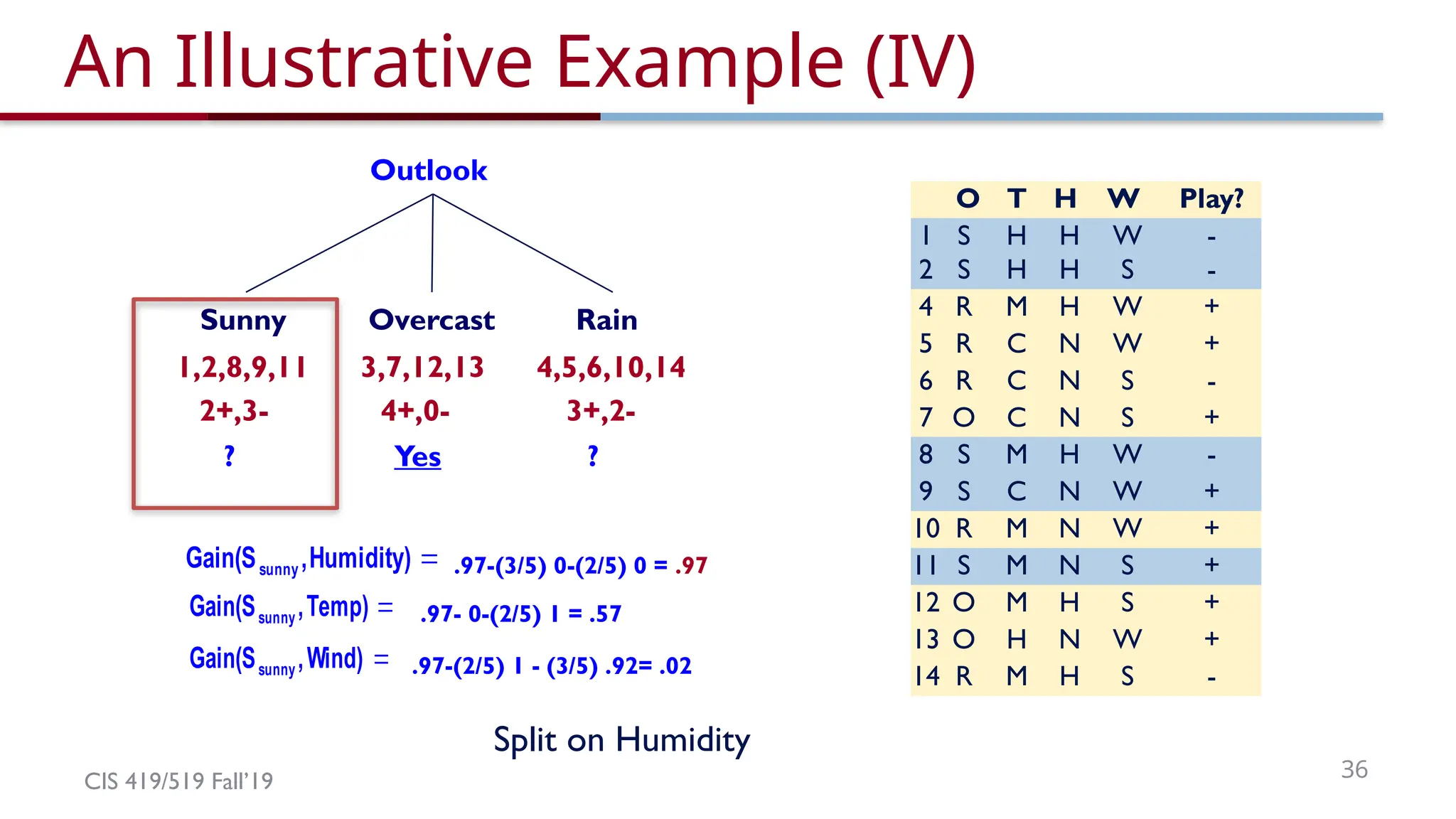 CIS 419/519 Fall’19 36
An Illustrative Example (IV)

Humidity)
,
Gain(Ssunny .97-(3/5) 0-(2/5) 0 = .97

Temp)
,
Gain(Ssunny .97- 0-(2/5) 1 = .57

Wind)
,
Gain(Ssunny .97-(2/5) 1 - (3/5) .92= .02
Outlook
Overcast Rain
3,7,12,13 4,5,6,10,14
3+,2-
Sunny
1,2,8,9,11
4+,0-
2+,3-
Yes
? ?
O T H W Play?
1 S H H W -
2 S H H S -
4 R M H W +
5 R C N W +
6 R C N S -
7 O C N S +
8 S M H W -
9 S C N W +
10 R M N W +
11 S M N S +
12 O M H S +
13 O H N W +
14 R M H S -
Split on Humidity
 