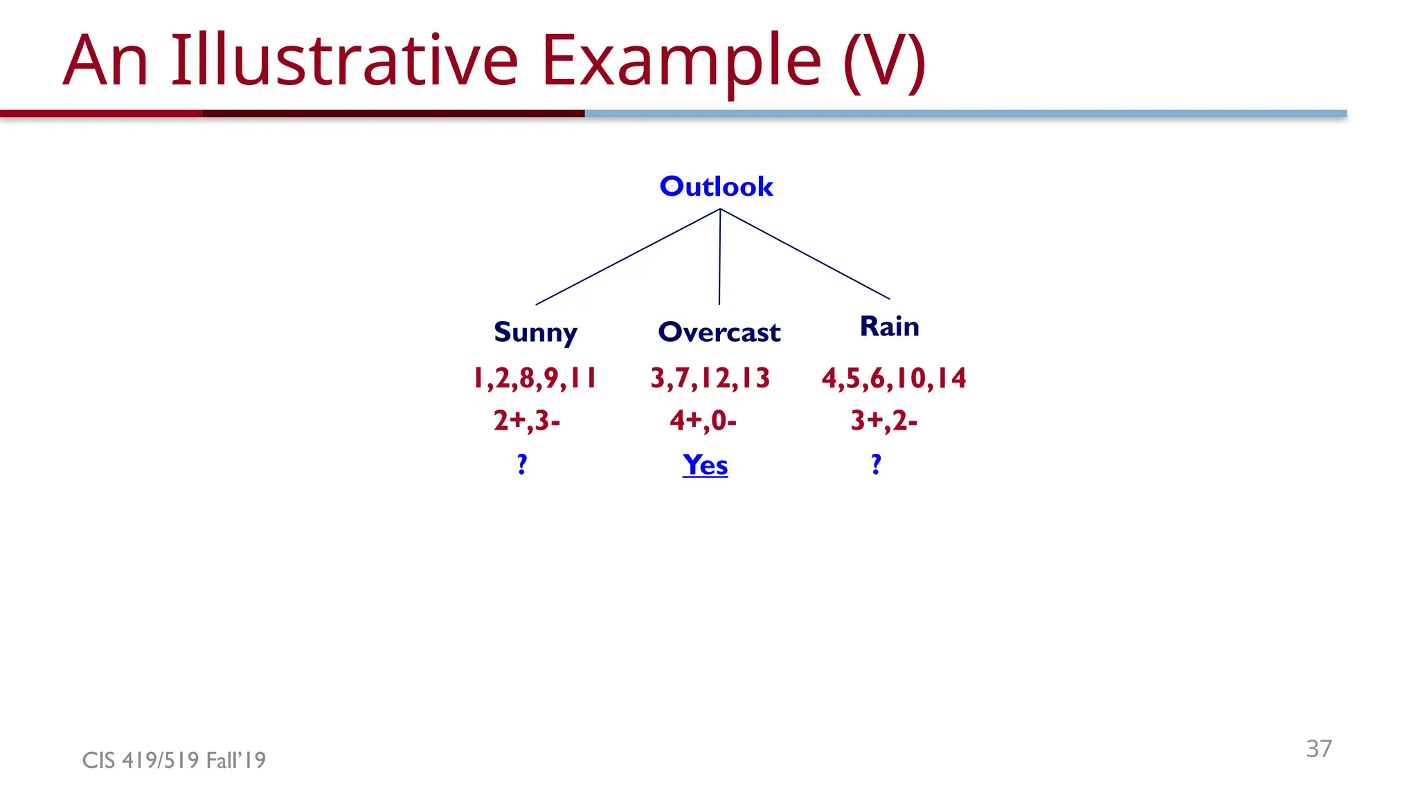 CIS 419/519 Fall’19 37
An Illustrative Example (V)
Outlook
Overcast Rain
3,7,12,13 4,5,6,10,14
3+,2-
Sunny
1,2,8,9,11
4+,0-
2+,3-
Yes
? ?
 