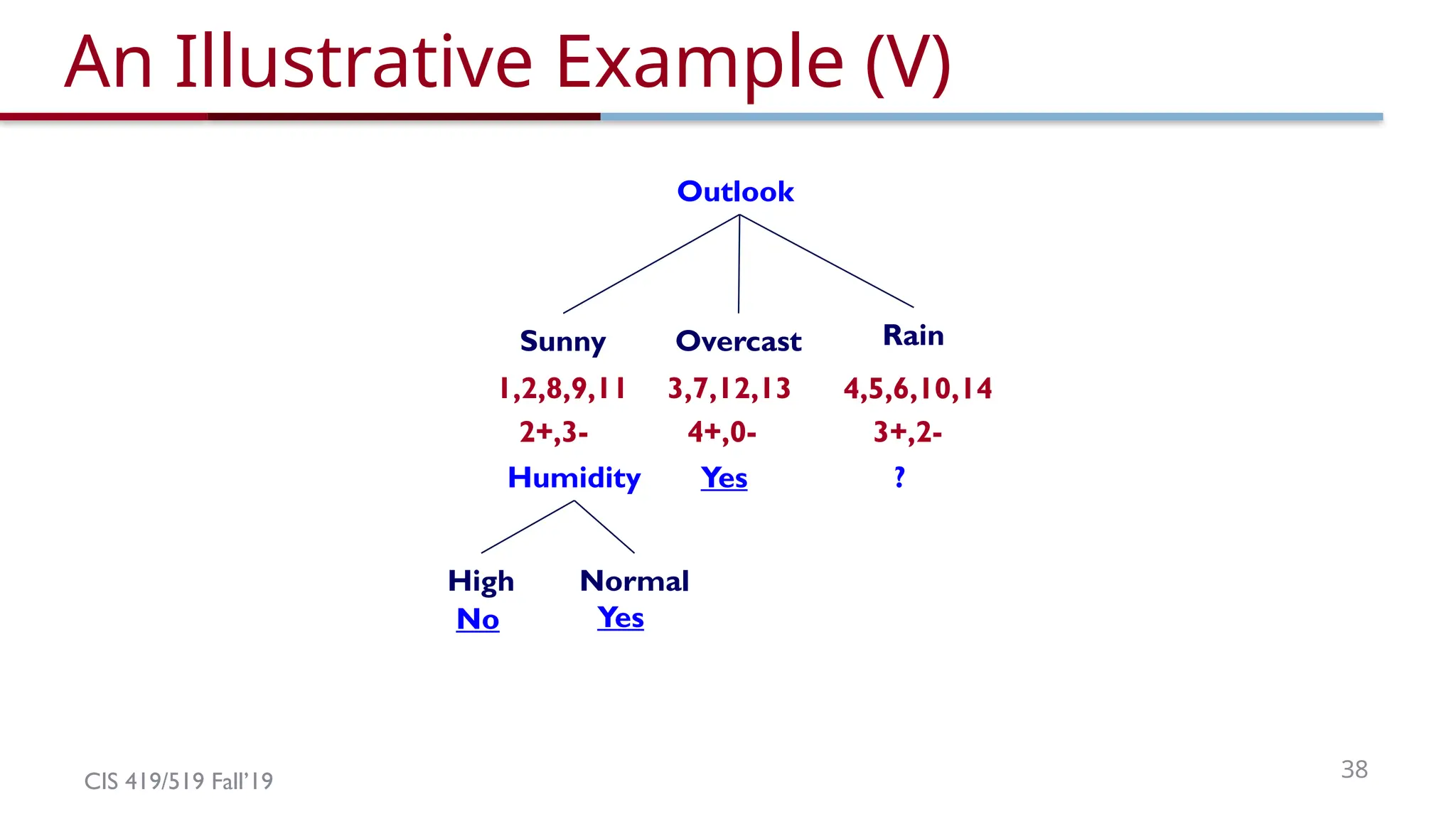 CIS 419/519 Fall’19 38
An Illustrative Example (V)
Outlook
Overcast Rain
3,7,12,13 4,5,6,10,14
3+,2-
Sunny
1,2,8,9,11
4+,0-
2+,3-
Yes
Humidity ?
Normal
High
No Yes
 
