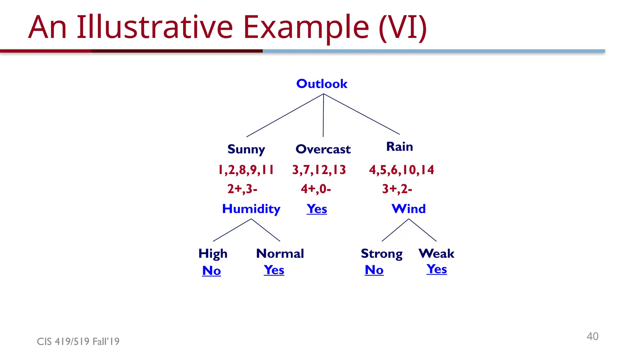 CIS 419/519 Fall’19 40
An Illustrative Example (VI)
Outlook
Overcast Rain
3,7,12,13 4,5,6,10,14
3+,2-
Sunny
1,2,8,9,11
4+,0-
2+,3-
Yes
Humidity Wind
Normal
High
No Yes
Weak
Strong
No Yes
 