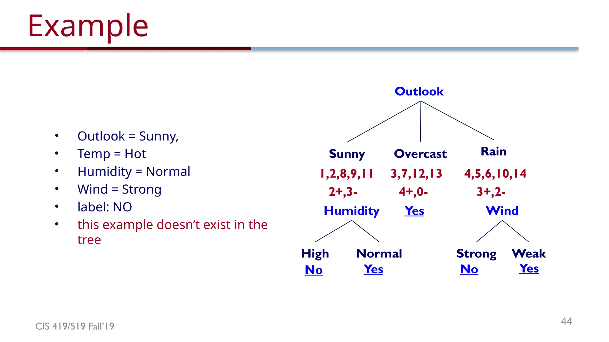 CIS 419/519 Fall’19 44
Example
Outlook
Overcast Rain
3,7,12,13 4,5,6,10,14
3+,2-
Sunny
1,2,8,9,11
4+,0-
2+,3-
Yes
Humidity Wind
Normal
High
No Yes
Weak
Strong
No Yes
• Outlook = Sunny,
• Temp = Hot
• Humidity = Normal
• Wind = Strong
• label: NO
• this example doesn’t exist in the
tree
 