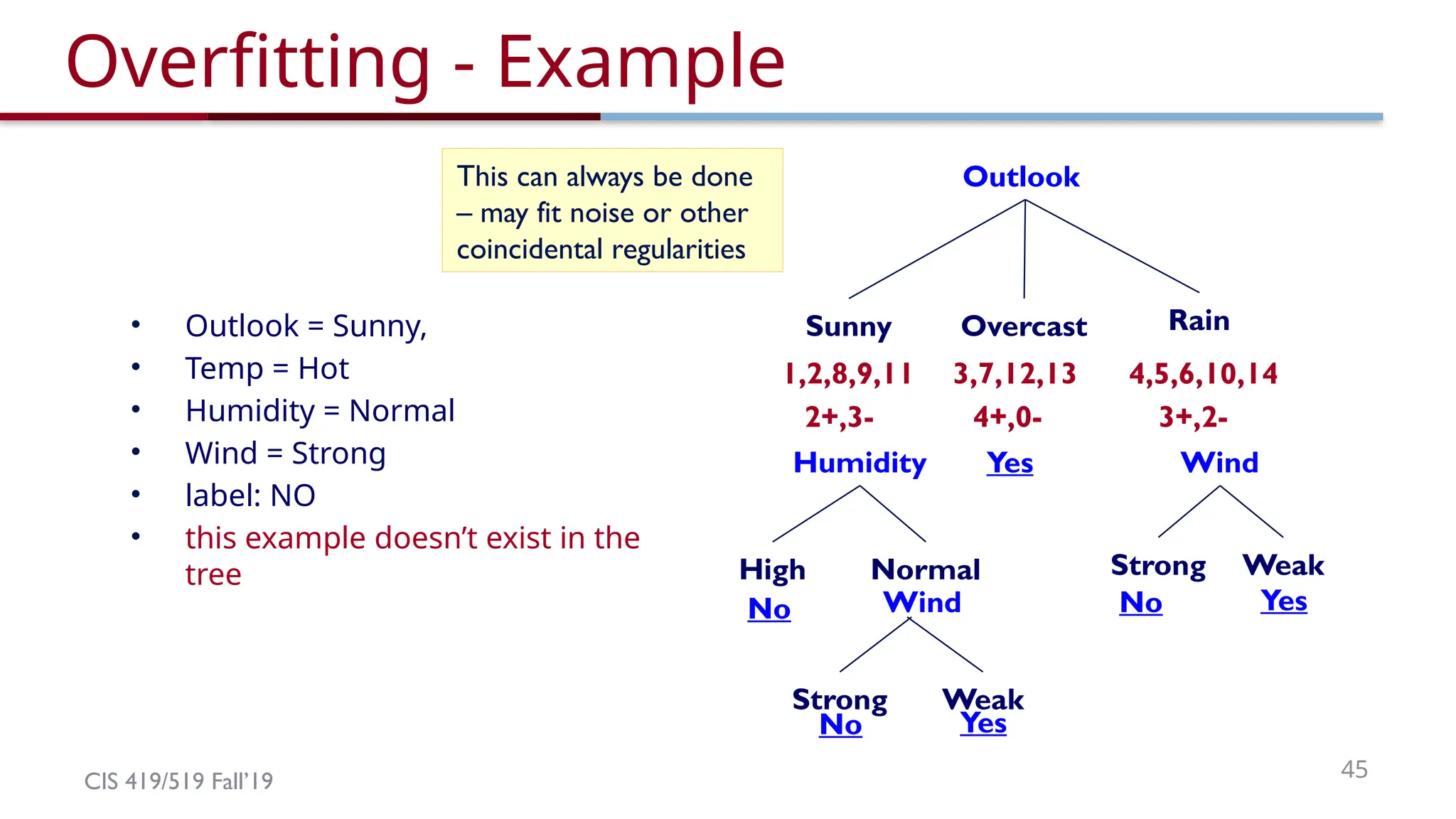 CIS 419/519 Fall’19 45
Overfitting - Example
Outlook
Overcast Rain
3,7,12,13 4,5,6,10,14
3+,2-
Sunny
1,2,8,9,11
4+,0-
2+,3-
Yes
Humidity Wind
Normal
High
No
Weak
Strong
No Yes
Weak
Strong
No Yes
Wind
This can always be done
– may fit noise or other
coincidental regularities
• Outlook = Sunny,
• Temp = Hot
• Humidity = Normal
• Wind = Strong
• label: NO
• this example doesn’t exist in the
tree
 