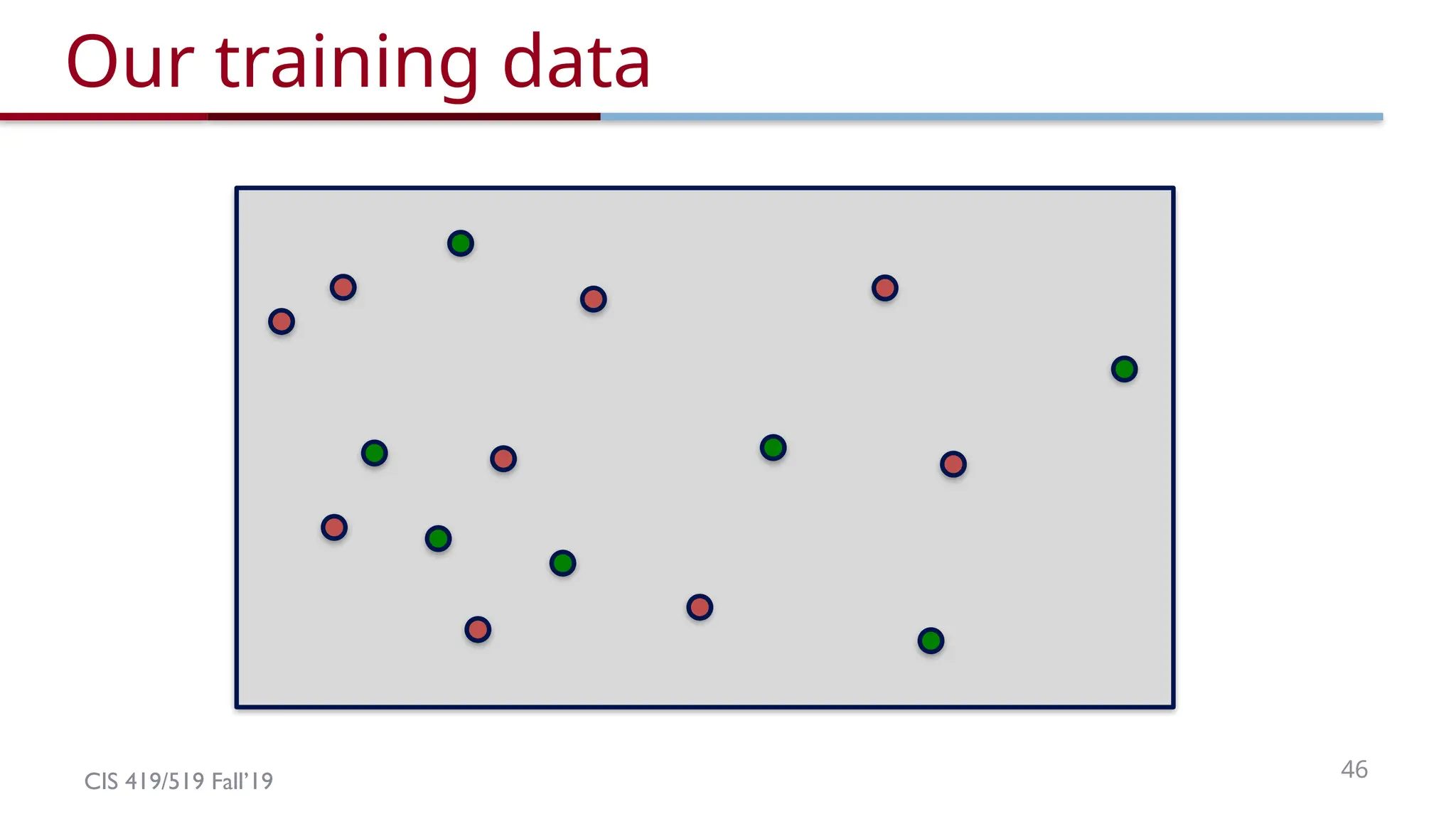 CIS 419/519 Fall’19 46
Our training data
 
