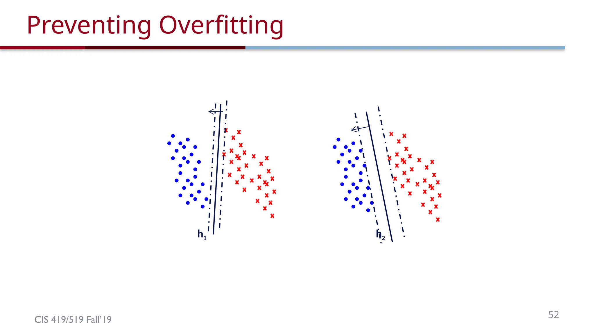 CIS 419/519 Fall’19 52
Preventing Overfitting
h1 h2
 