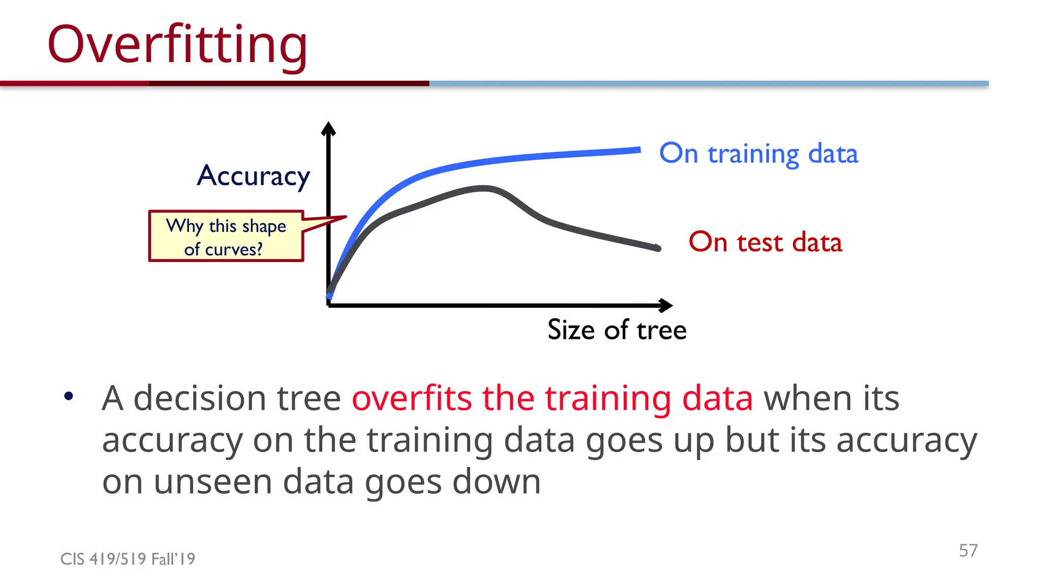 CIS 419/519 Fall’19 57
Size of tree
Accuracy
On test data
On training data
Overfitting
• A decision tree overfits the training data when its
accuracy on the training data goes up but its accuracy
on unseen data goes down
Why this shape
of curves?
 