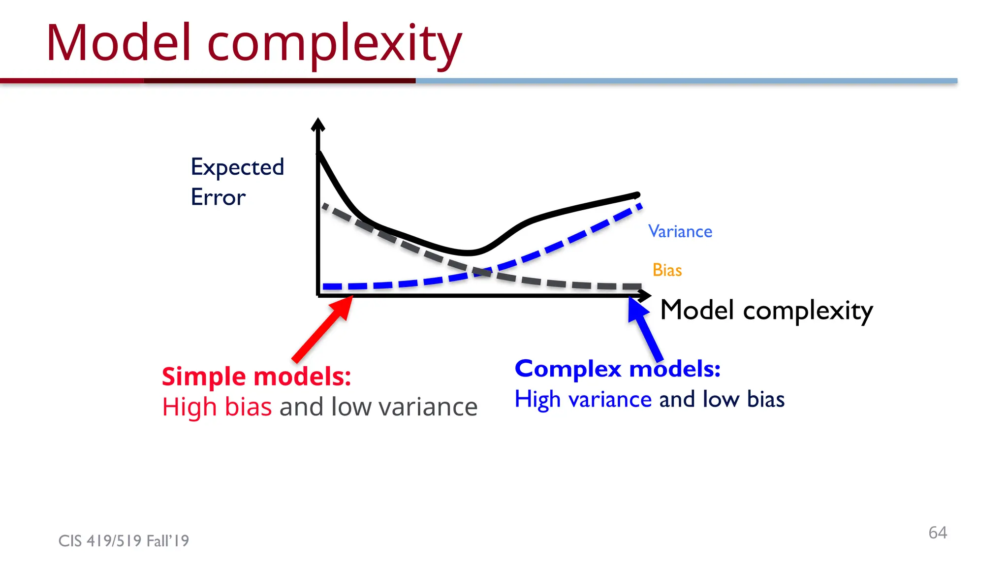 CIS 419/519 Fall’19 64
Model complexity
Expected
Error
Model complexity
Simple models:
High bias and low variance
Variance
Bias
Complex models:
High variance and low bias
 