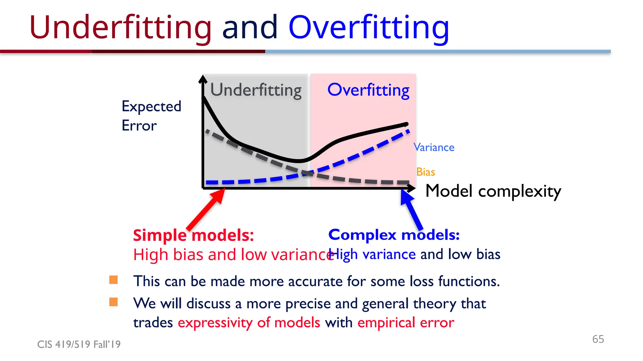 CIS 419/519 Fall’19 65
Underfitting Overfitting
Model complexity
Expected
Error
Underfitting and Overfitting
Simple models:
High bias and low variance
Variance
Bias
Complex models:
High variance and low bias
This can be made more accurate for some loss functions.
We will discuss a more precise and general theory that
trades expressivity of models with empirical error
 