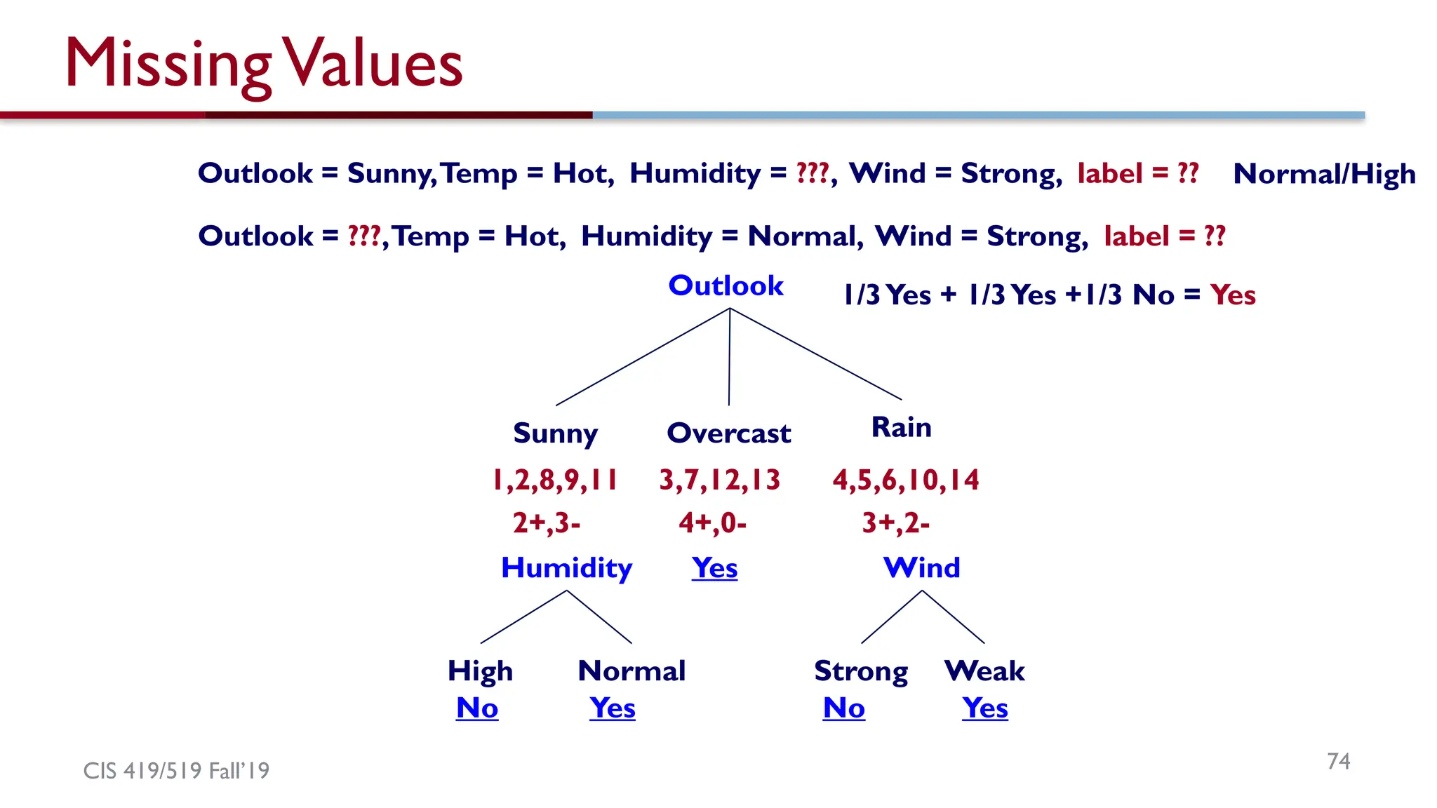 CIS 419/519 Fall’19 74
MissingValues
Outlook
Overcast Rain
3,7,12,13 4,5,6,10,14
3+,2-
Sunny
1,2,8,9,11
4+,0-
2+,3-
Yes
Humidity Wind
Normal
High
No
Weak
Strong
No Yes
Yes
Outlook = ???,Temp = Hot, Humidity = Normal, Wind = Strong, label = ??
1/3Yes + 1/3Yes +1/3 No = Yes
Outlook = Sunny,Temp = Hot, Humidity = ???, Wind = Strong, label = ?? Normal/High
 