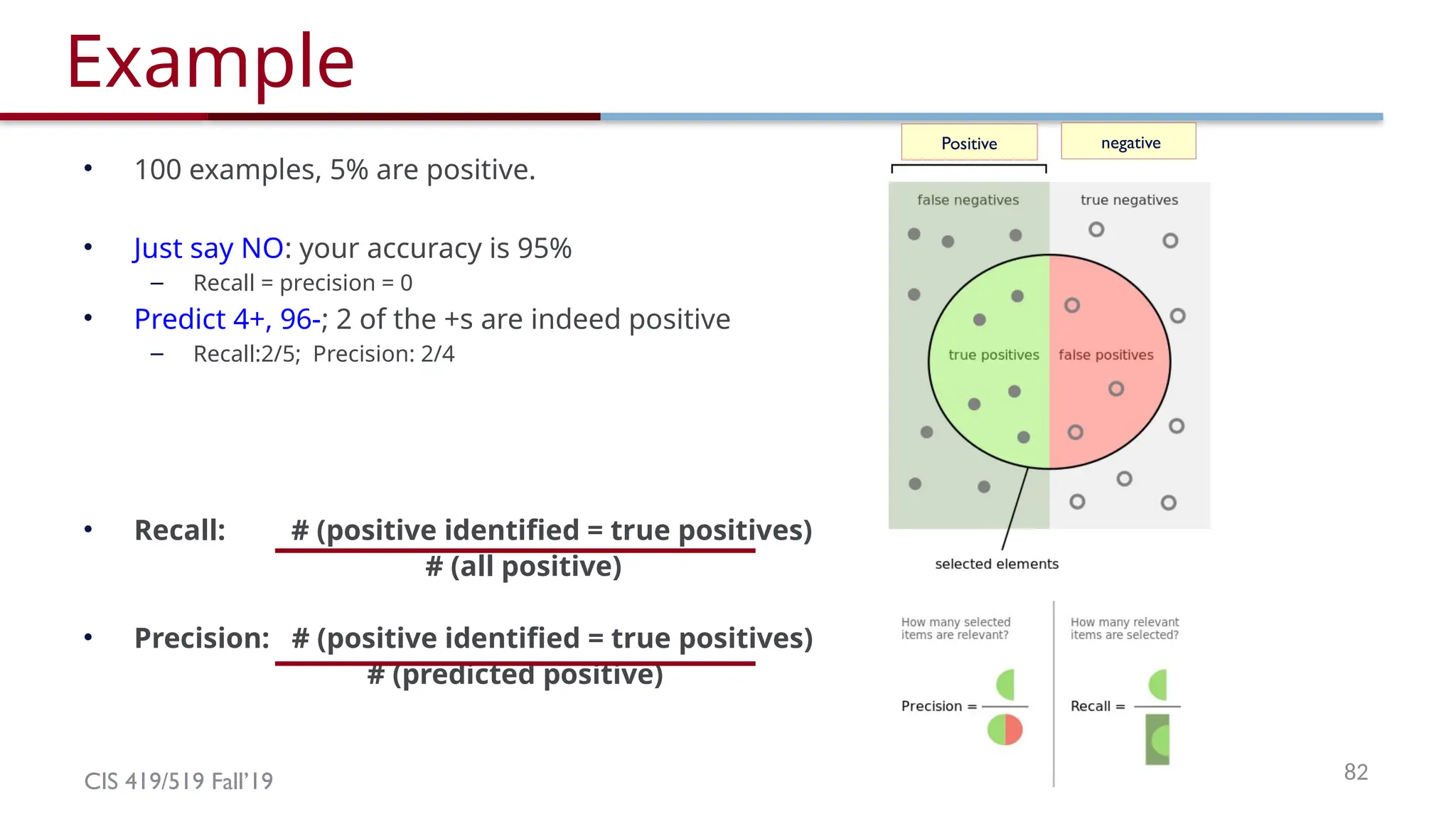 CIS 419/519 Fall’19 82
Example
• 100 examples, 5% are positive.
• Just say NO: your accuracy is 95%
– Recall = precision = 0
• Predict 4+, 96-; 2 of the +s are indeed positive
– Recall:2/5; Precision: 2/4
• Recall: # (positive identified = true positives)
# (all positive)
• Precision: # (positive identified = true positives)
# (predicted positive)
Positive negative
 