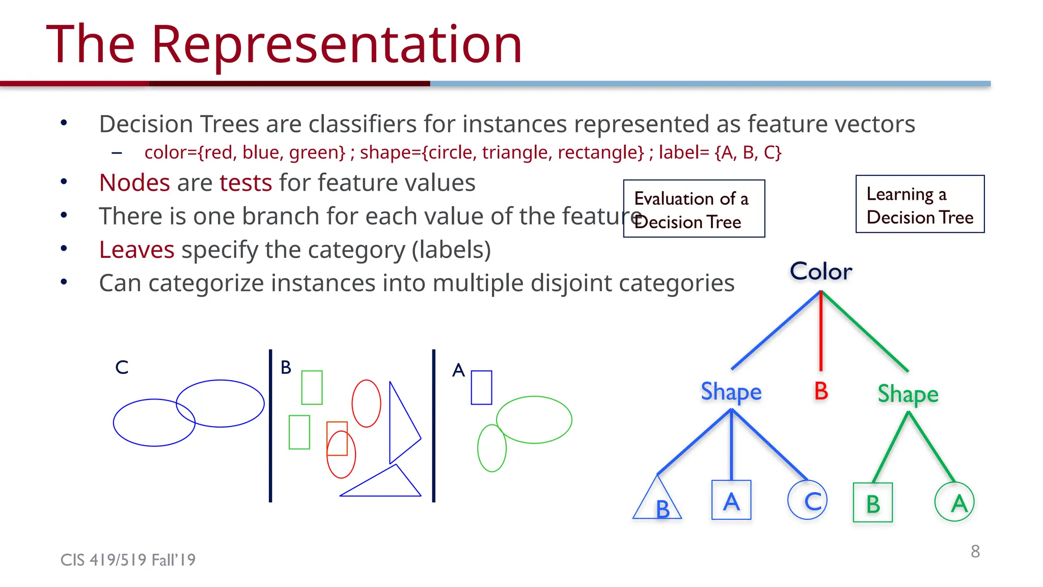 CIS 419/519 Fall’19 8
The Representation
• Decision Trees are classifiers for instances represented as feature vectors
– color={red, blue, green} ; shape={circle, triangle, rectangle} ; label= {A, B, C}
• Nodes are tests for feature values
• There is one branch for each value of the feature
• Leaves specify the category (labels)
• Can categorize instances into multiple disjoint categories
Evaluation of a
Decision Tree
Learning a
Decision Tree
Color
Shape Shape
B
A C B A
B
A
C B
 