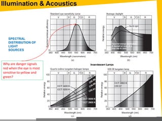 Illumination & Acoustics
SPECTRAL
DISTRIBUTION OF
LIGHT
SOURCES
Why are danger signals
red when the eye is most
sensitive to yellow and
green?
 