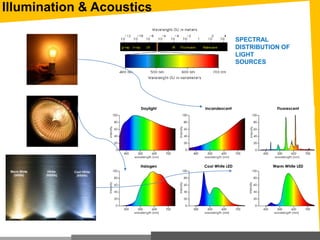 Illumination & Acoustics
SPECTRAL
DISTRIBUTION OF
LIGHT
SOURCES
 