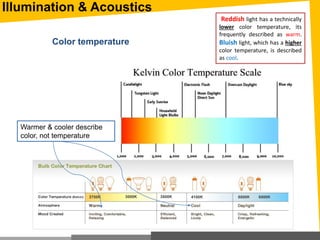 Illumination & Acoustics
Color temperature
Reddish light has a technically
lower color temperature, its
frequently described as warm.
Bluish light, which has a higher
color temperature, is described
as cool.
Warmer & cooler describe
color, not temperature
 