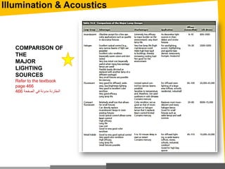 Illumination & Acoustics
COMPARISON OF
THE
MAJOR
LIGHTING
SOURCES
Refer to the textbook
page 466
‫الصفحة‬ ‫في‬ ‫مدونة‬ ‫المقارنة‬466
 