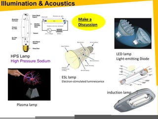 Illumination & Acoustics
HPS Lamp
High Pressure Sodium
LED lamp
Light-emitting Diode
induction lamp
Plasma lamp
ESL lamp
Electron-stimulated luminescence
Make a
Discussion
 