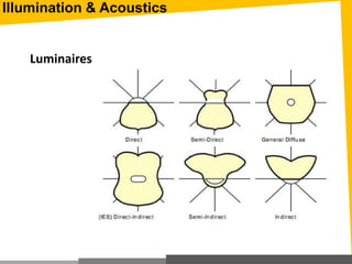 Illumination & Acoustics
Luminaires
 