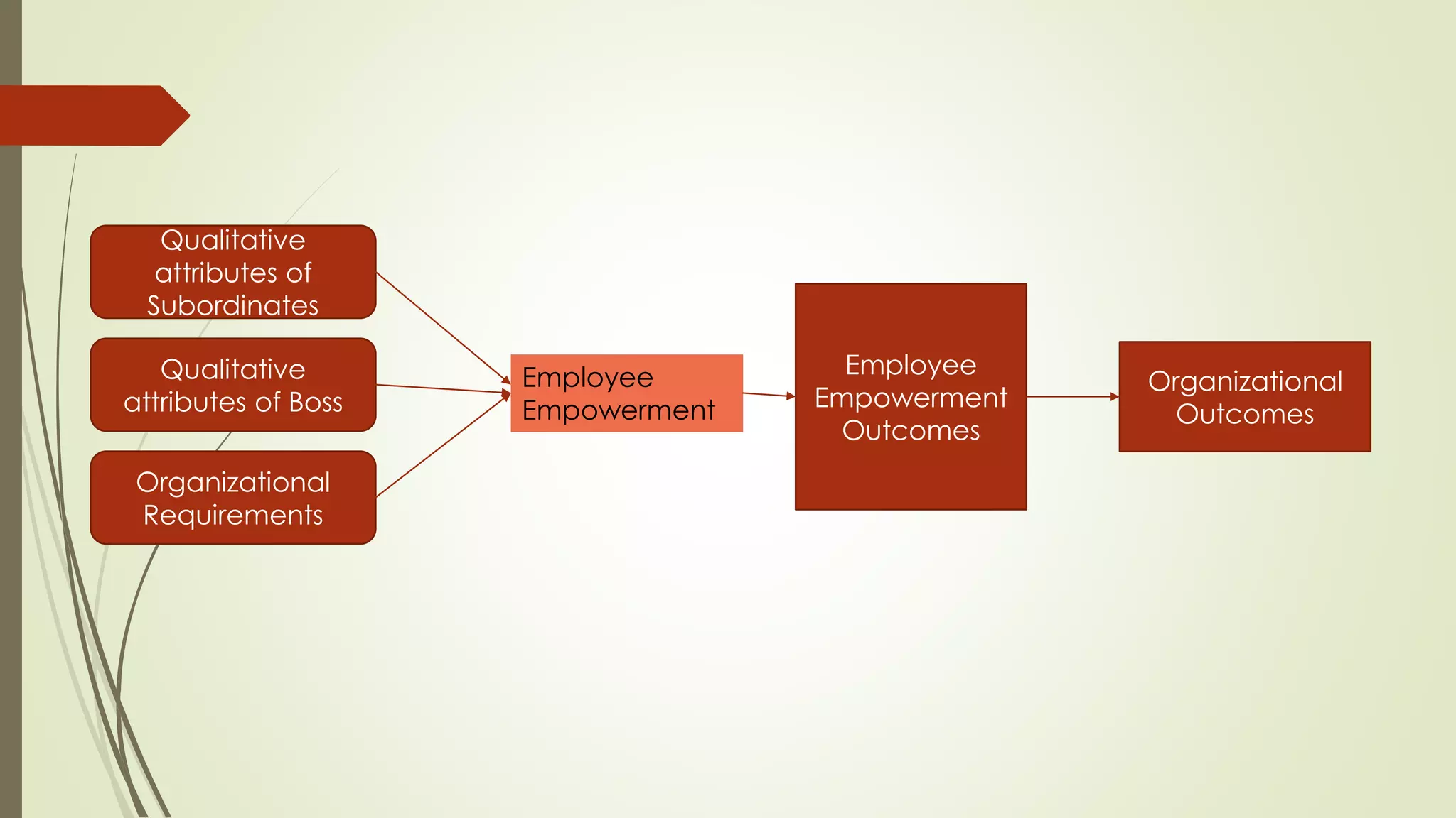 Organizational
Requirements
Qualitative
attributes of Boss
Qualitative
attributes of
Subordinates
Employee
Empowerment
Employee
Empowerment
Outcomes
Organizational
Outcomes
 