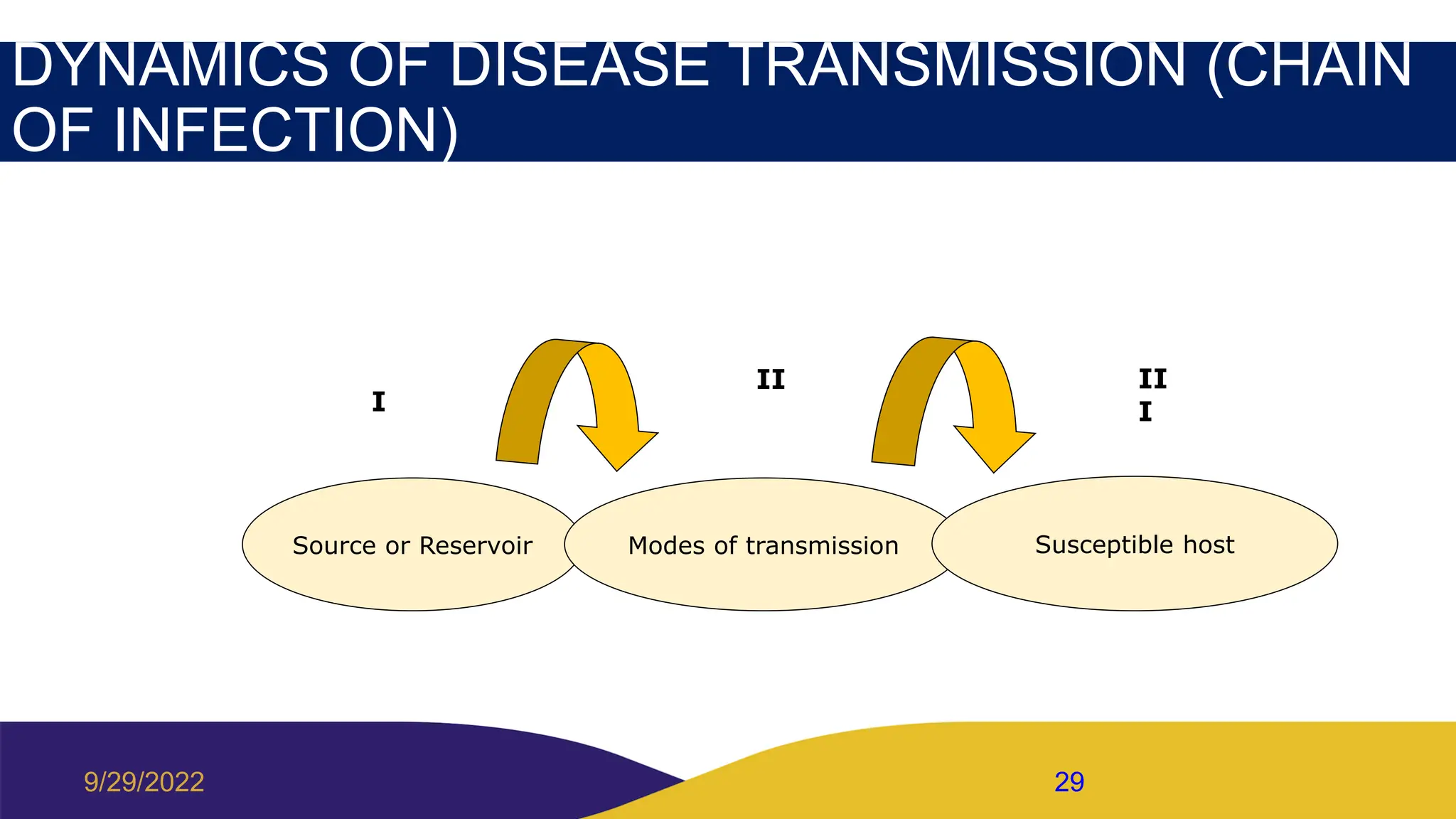 DYNAMICS OF DISEASE TRANSMISSION (CHAIN
OF INFECTION)
I
II II
I
Source or Reservoir Modes of transmission Susceptible host
9/29/2022 29
 