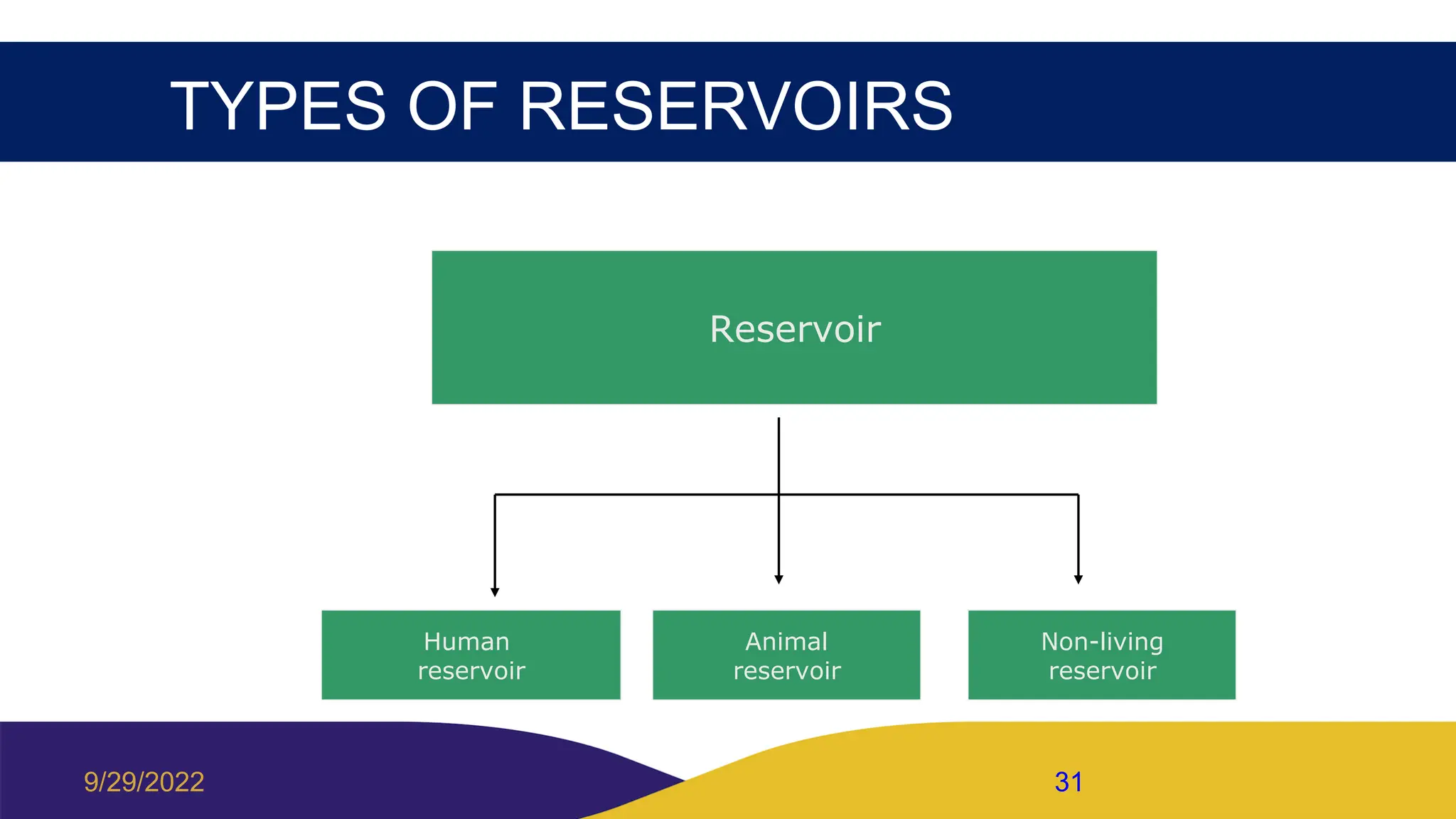 TYPES OF RESERVOIRS
Reservoir
Human
reservoir
Animal
reservoir
Non-living
reservoir
9/29/2022 31
 