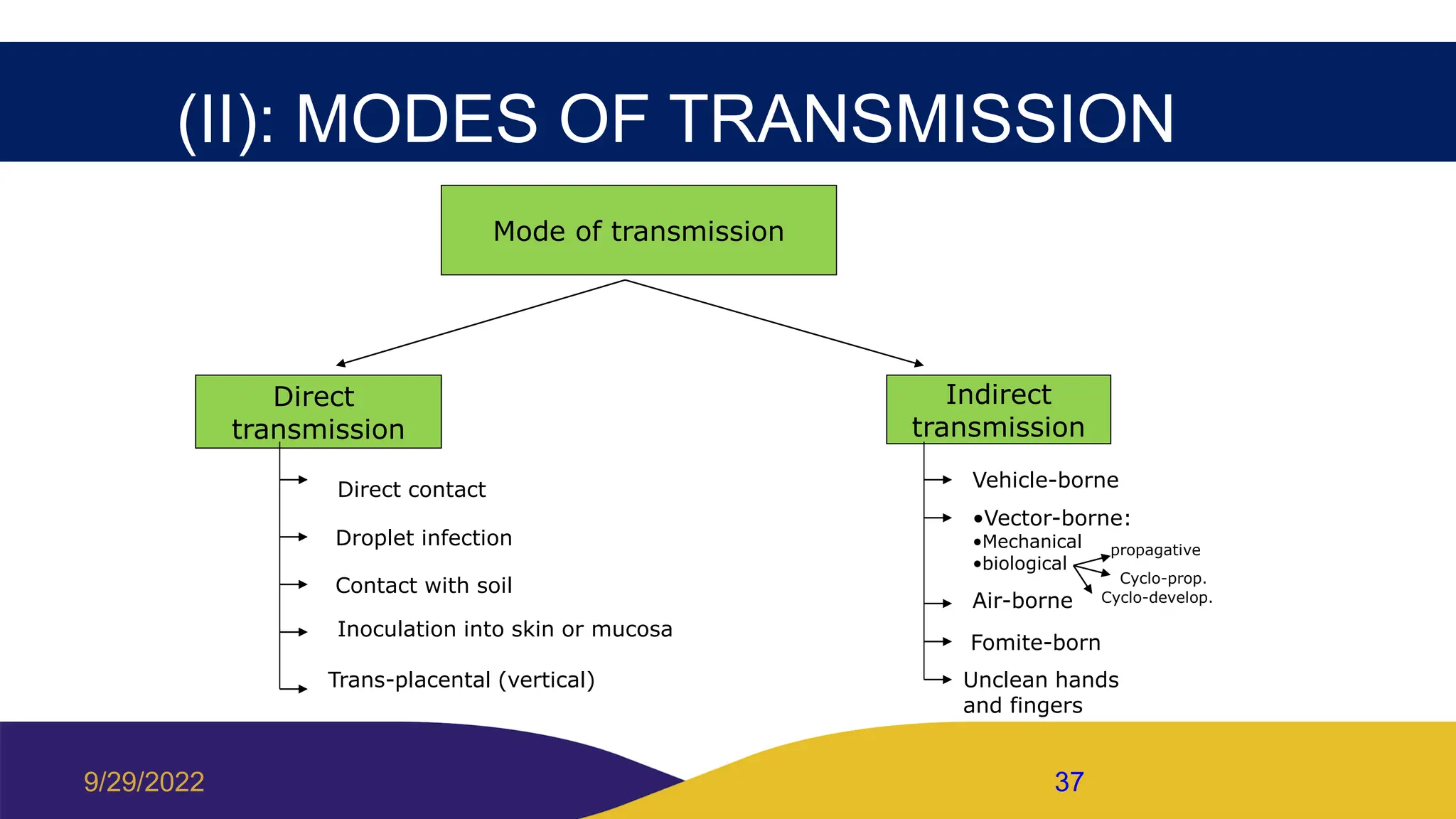 (II): MODES OF TRANSMISSION
Mode of transmission
Direct
transmission
Indirect
transmission
Direct contact
Droplet infection
Contact with soil
Inoculation into skin or mucosa
Trans-placental (vertical)
Vehicle-borne
•Vector-borne:
•Mechanical
•biological
Air-borne
Fomite-born
Unclean hands
and fingers
propagative
Cyclo-prop.
Cyclo-develop.
9/29/2022 37
 