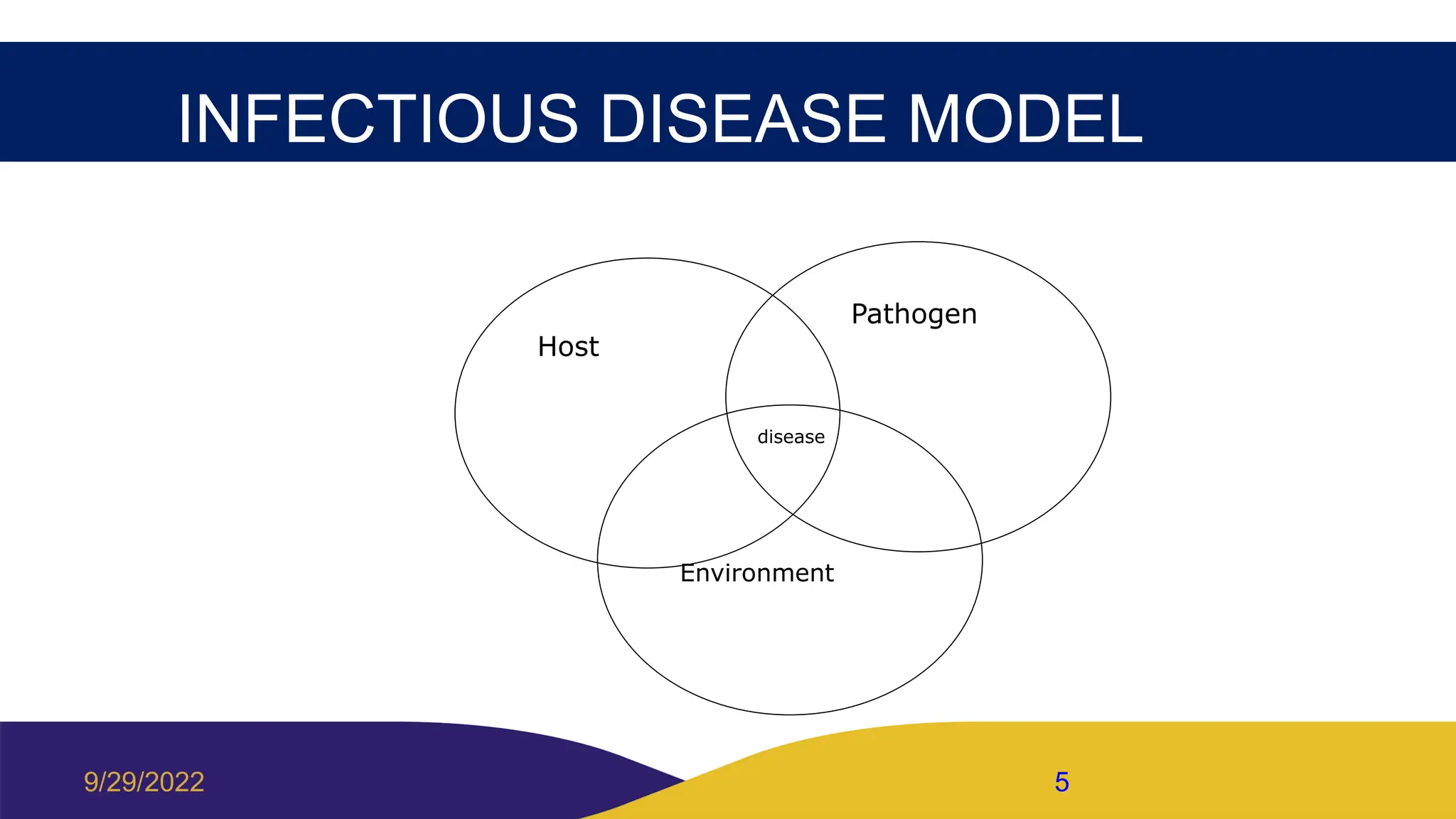 INFECTIOUS DISEASE MODEL
Host
Pathogen
Environment
disease
9/29/2022 5
 