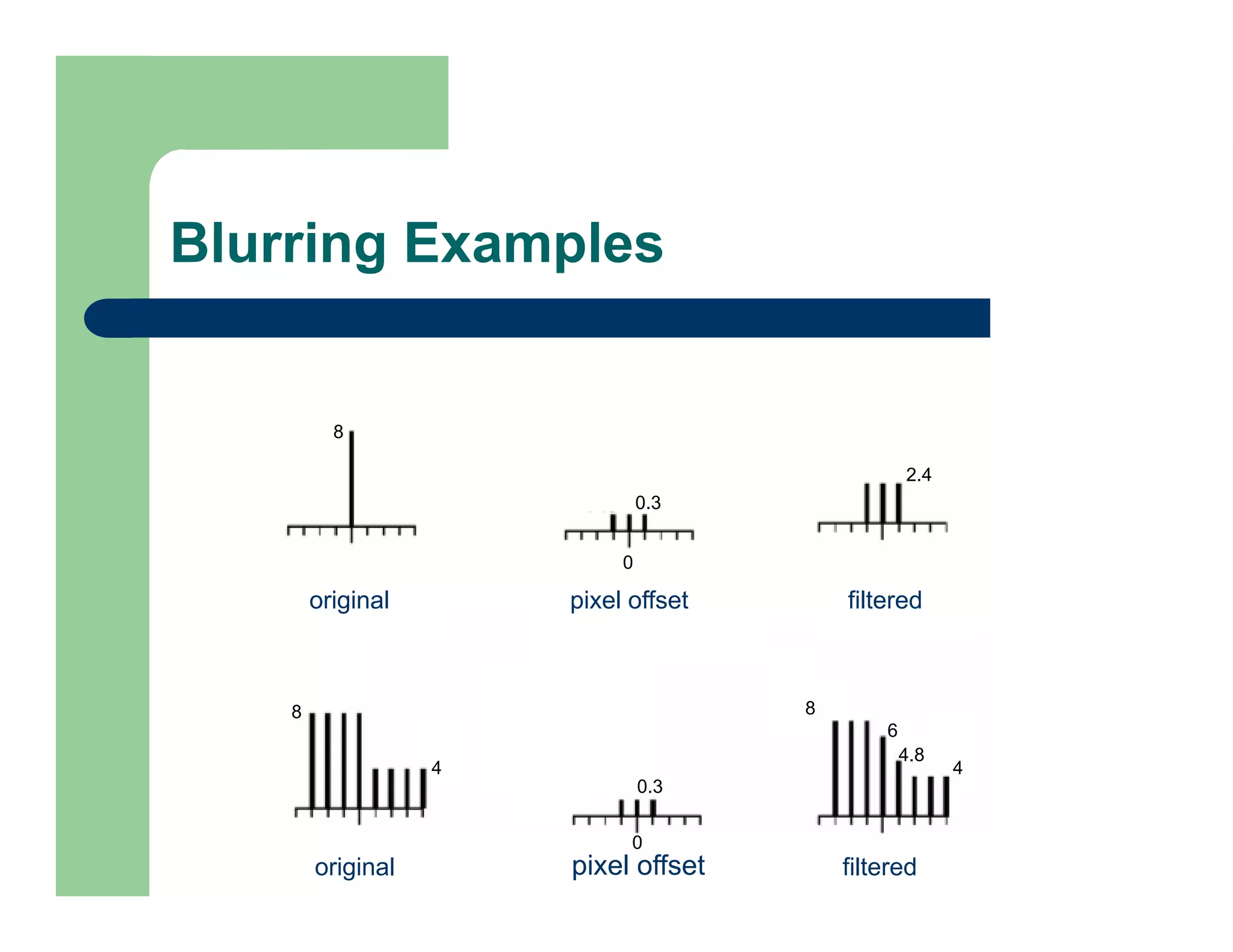 Blurring Examples
original
original
pixel offset
pixel offset
filtered
filtered
0
0
8
8
4
0.3
0.3
2.4
8
4
6
4.8
 
