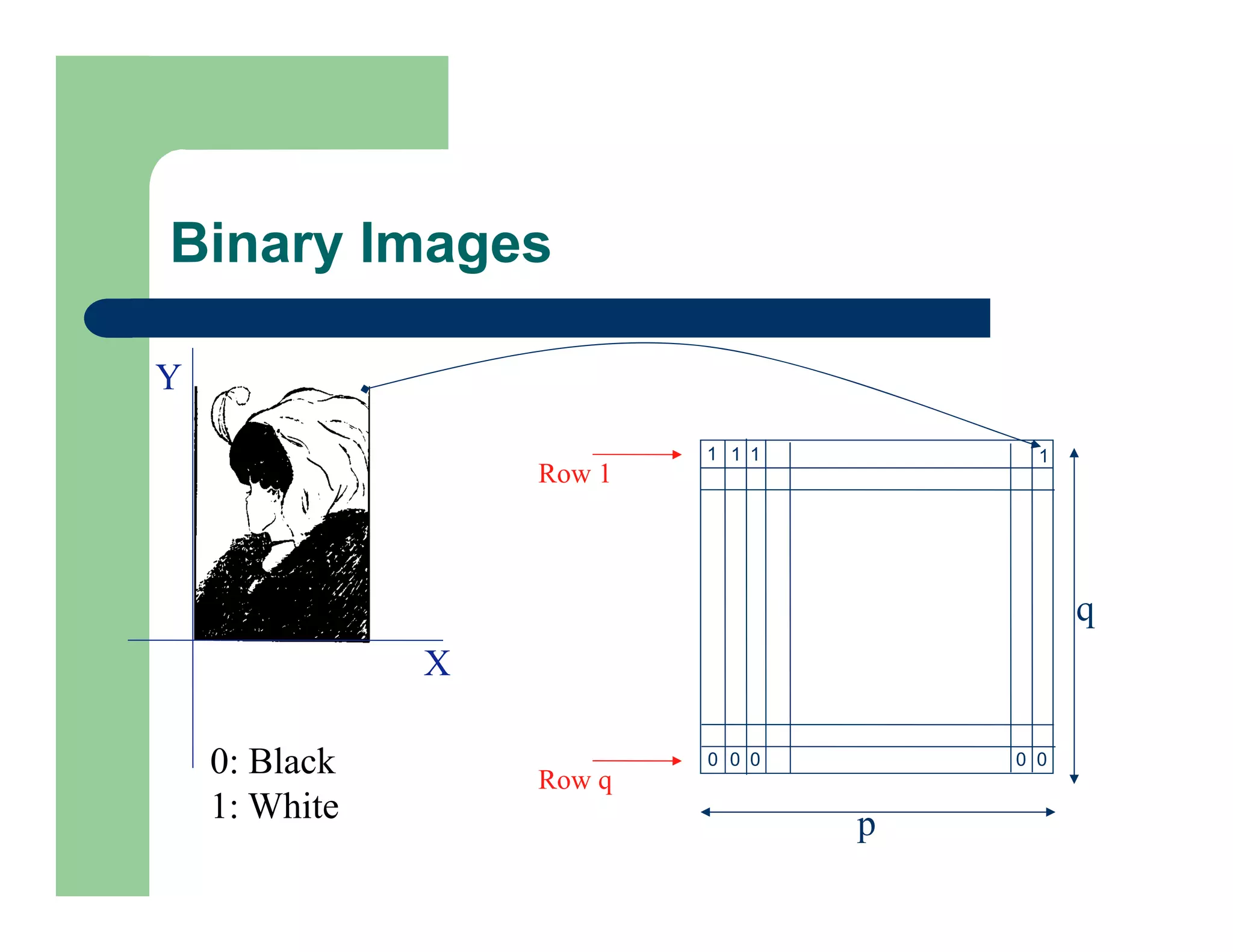 Binary Images
0: Black
1: White p
q
X
Y
Row 1
Row q
1 1 1
0 0 0 0
0
1
 