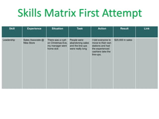 first skills matrix attempt
Skill Experience Situation Task Action Result Link
Leadership Sales Associate @
Nike Store
There was a rush
on Christmas Eve,
my manager went
home sick
People were
abandoning sales
and the line-ups
were really long
I told everyone to
move to their own
stations and had
the experienced
cashiers take the
line-ups.
$20,000 in sales
Skills Matrix First Attempt
 