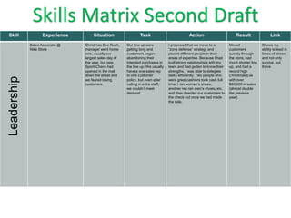 second draftSkill Experience Situation Task Action Result Link
Sales Associate @
Nike Store
Christmas Eve Rush,
manager went home
sick, usually our
largest sales day of
the year, but new
SportsCheck had
opened in the mall
down the street and
we feared losing
customers
Our line up were
getting long and
customers began
abandoning their
intended purchases in
the line up. We usually
have a one sales rep
to one customer
policy, but even after
calling in extra staff,
we couldn’t meet
demand
I proposed that we move to a
“zone defense” strategy and
placed different people in their
areas of expertise. Because I had
built strong relationships with my
team and had gotten to know their
strengths, I was able to delegate
tasks efficiently. Two people who
were great cashiers took cash full
time, I ran women’s shoes,
another rep ran men’s shoes, etc.
and then directed our customers to
the check out once we had made
the sale.
Moved
customers
quickly through
the store, had
much shorter line
up, and had a
record high
Christmas Eve
with over
$20,000 in sales
(almost double
the previous
year)
Shows my
ability to lead in
times of stress
and not only
survive, but
thrive
Leadership Skills Matrix Second Draft
 