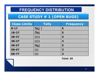 11
FREQUENCY DISTRIBUTION
CASE STUDY # 1 (OPEN BUGS)
Class Limits Tally Frequency
8-17 |||| | 6
18-27 |||| 5
28-37 |||| 4
38-47 |||| 4
48-57 |||| 5
58-67 ||| 3
68-77 ||| 3
Total: 30
 