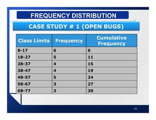 15
FREQUENCY DISTRIBUTION
CASE STUDY # 1 (OPEN BUGS)
Class Limits Frequency
Cumulative
Frequency
8-17 6 6
18-27 5 11
28-37 4 15
38-47 4 19
48-57 5 24
58-67 3 27
68-77 3 30
 