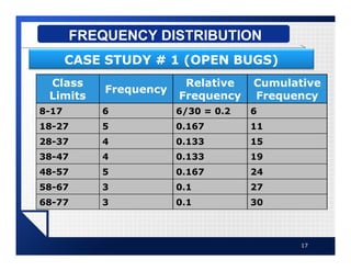 17
FREQUENCY DISTRIBUTION
CASE STUDY # 1 (OPEN BUGS)
Class
Limits
Frequency
Relative
Frequency
Cumulative
Frequency
8-17 6 6/30 = 0.2 6
18-27 5 0.167 11
28-37 4 0.133 15
38-47 4 0.133 19
48-57 5 0.167 24
58-67 3 0.1 27
68-77 3 0.1 30
 