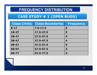 24
FREQUENCY DISTRIBUTION
CASE STUDY # 1 (OPEN BUGS)
Class Limits Class Boundaries Frequency
8-17 7.5-17.5 6
18-27 17.5-27.5 5
28-37 27.5-37.5 4
38-47 37.5-47.5 4
48-57 47.5-57.5 5
58-67 57.5-67.5 3
68-77 67.5-77.5 3
 