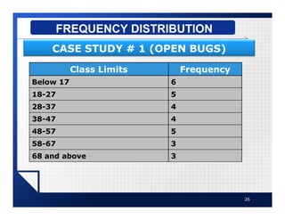 26
FREQUENCY DISTRIBUTION
CASE STUDY # 1 (OPEN BUGS)
Class Limits Frequency
Below 17 6
18-27 5
28-37 4
38-47 4
48-57 5
58-67 3
68 and above 3
 