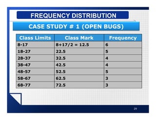 29
FREQUENCY DISTRIBUTION
CASE STUDY # 1 (OPEN BUGS)
Class Limits Class Mark Frequency
8-17 8+17/2 = 12.5 6
18-27 22.5 5
28-37 32.5 4
38-47 42.5 4
48-57 52.5 5
58-67 62.5 3
68-77 72.5 3
 