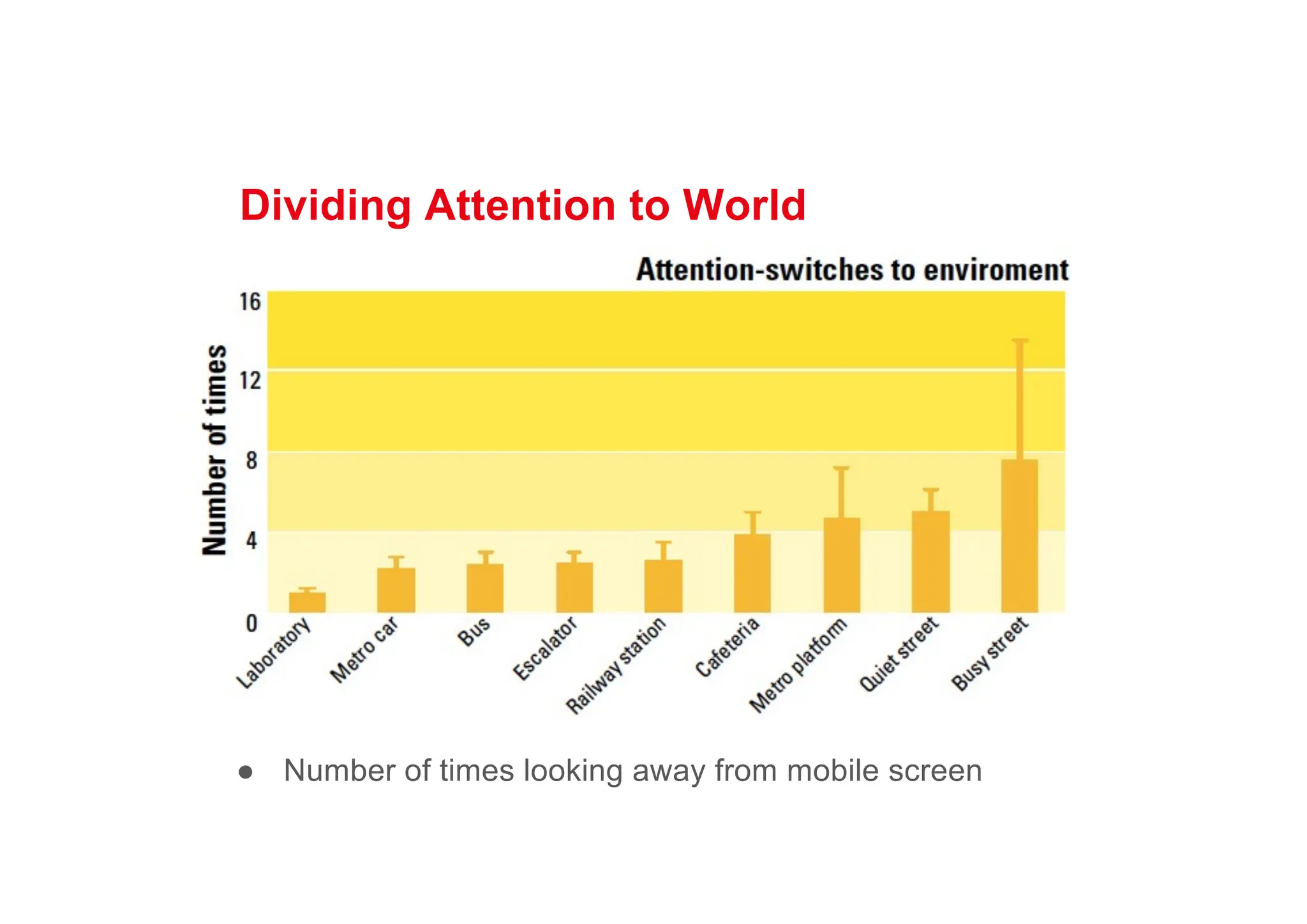 Dividing Attention to World
● Number of times looking away from mobile screen
 