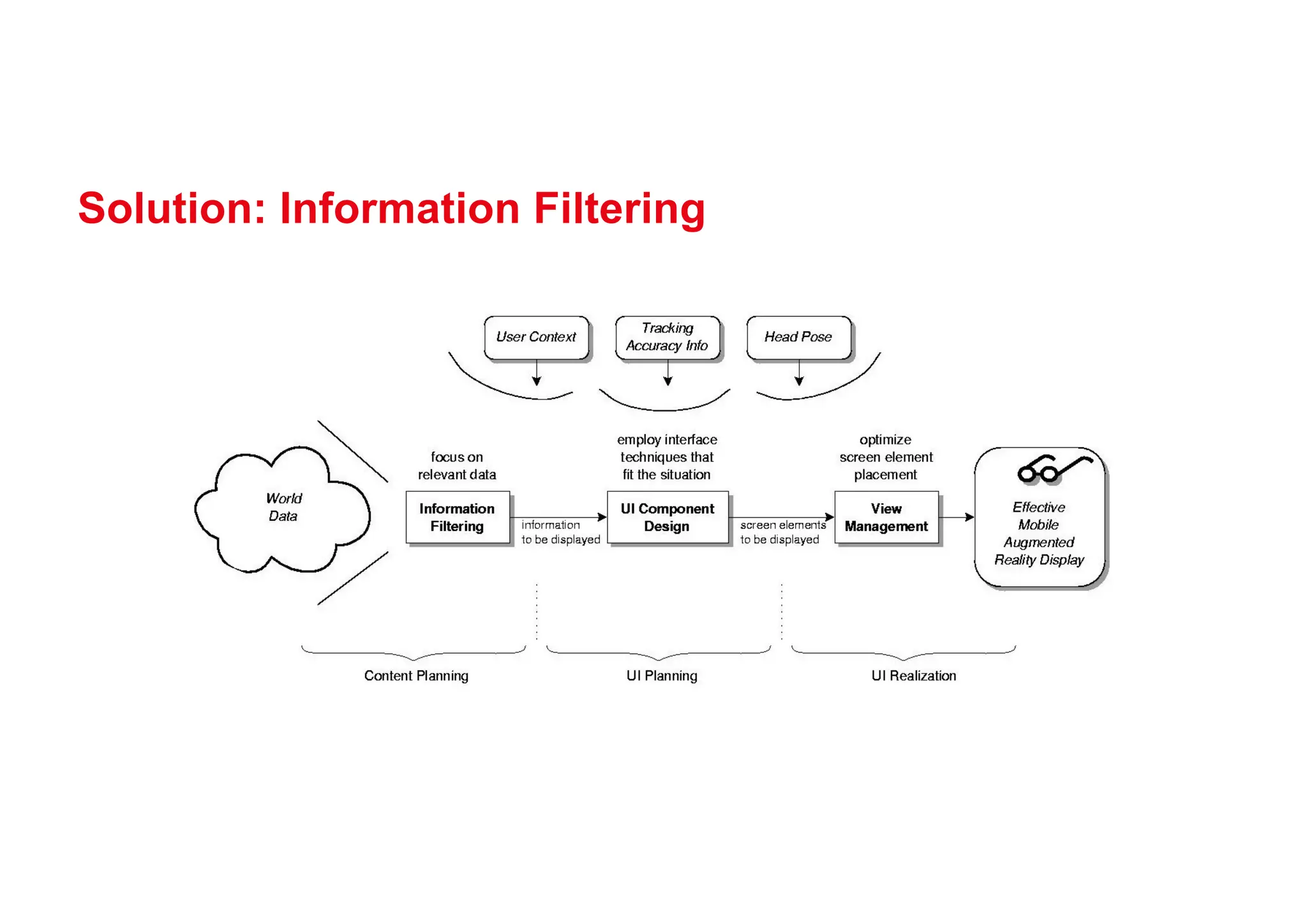 Solution: Information Filtering
 